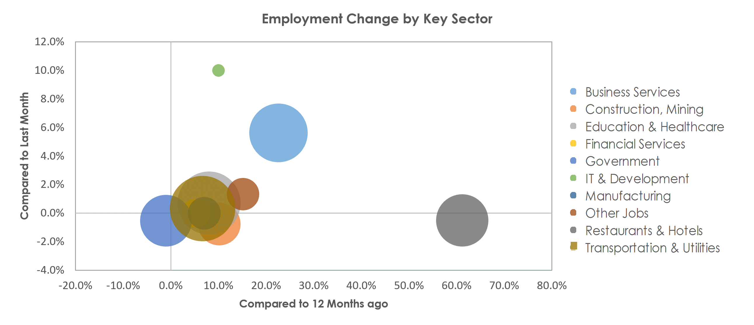 Port St. Lucie, FL Unemployment by Industry April 2021