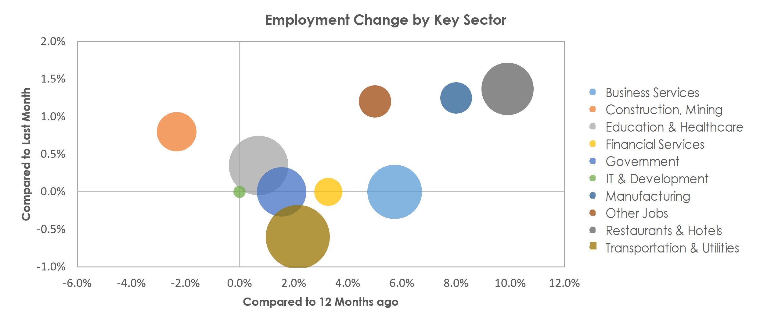 Port St. Lucie, FL Unemployment by Industry April 2022