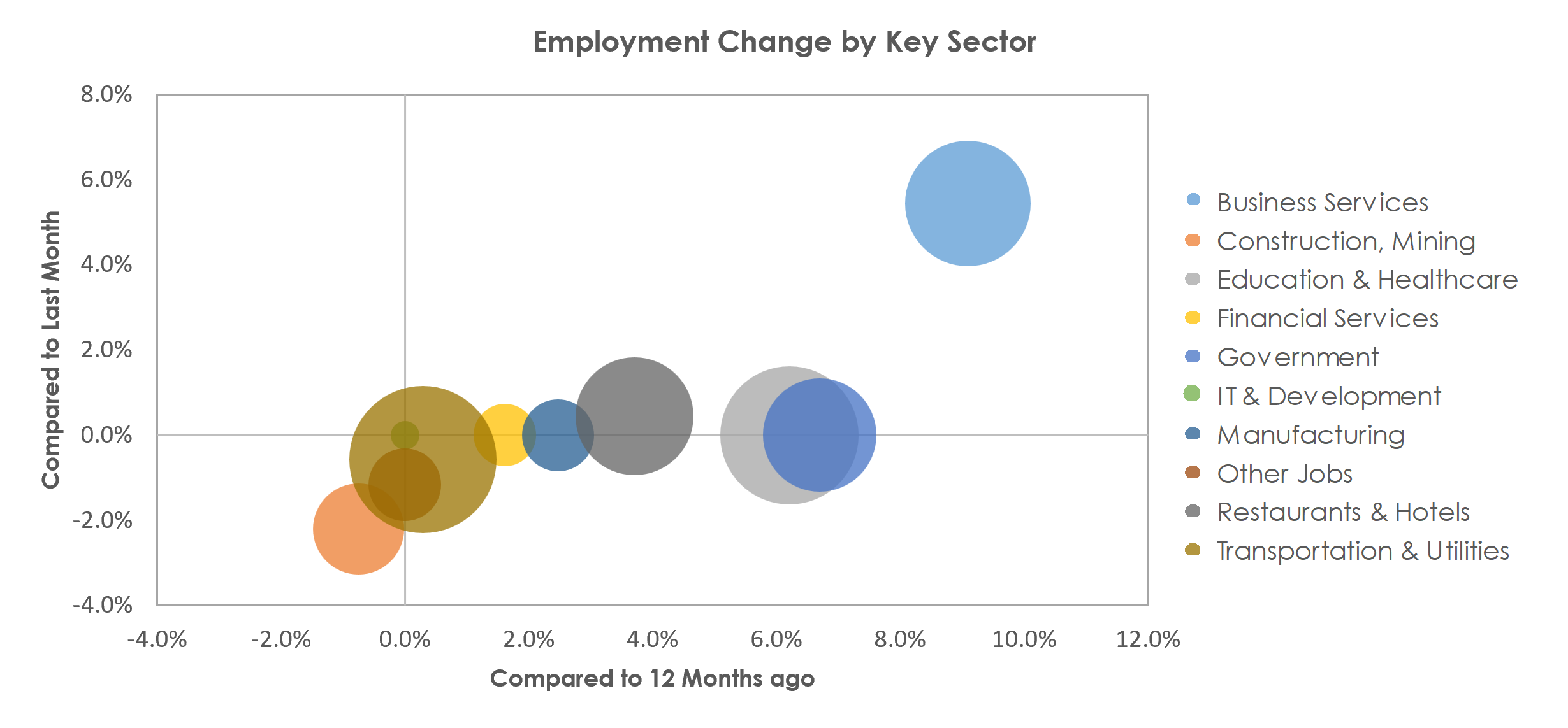 Port St. Lucie, FL Unemployment by Industry April 2023