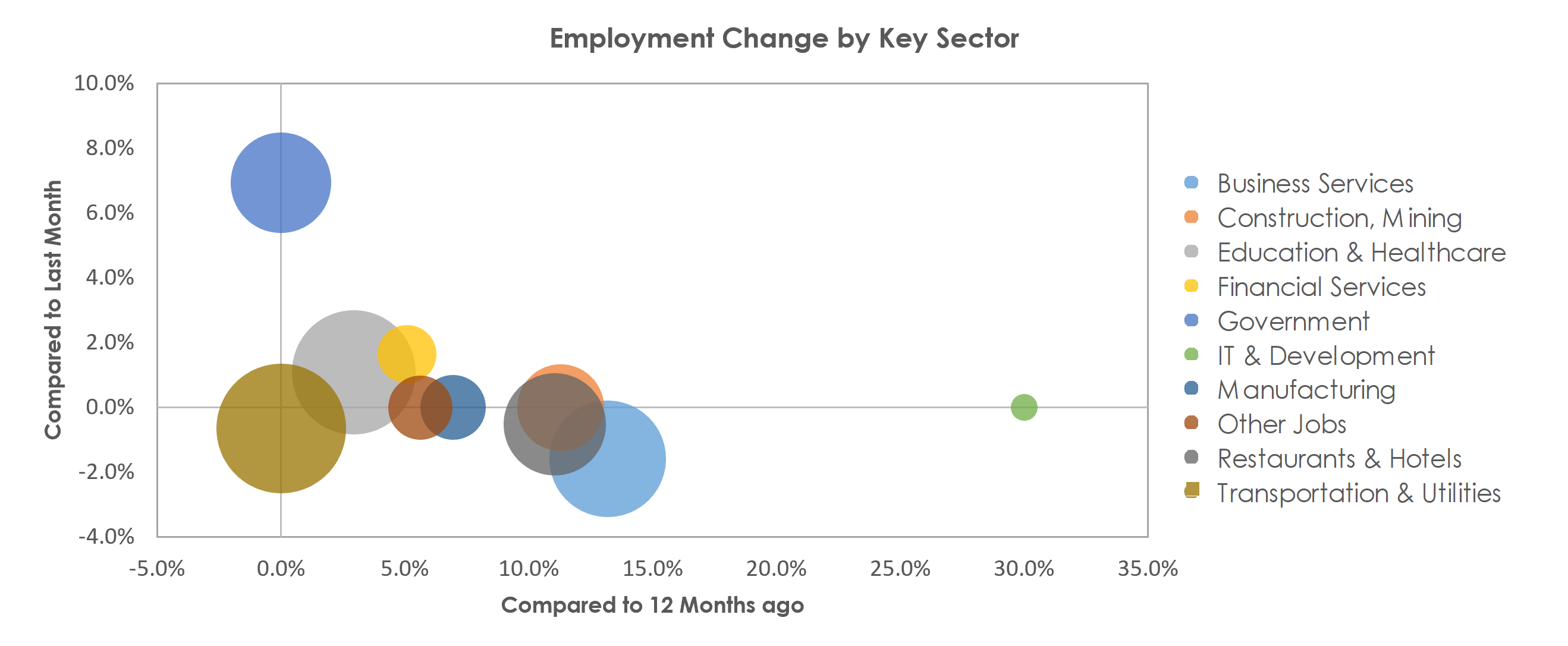 Port St. Lucie, FL Unemployment by Industry August 2021