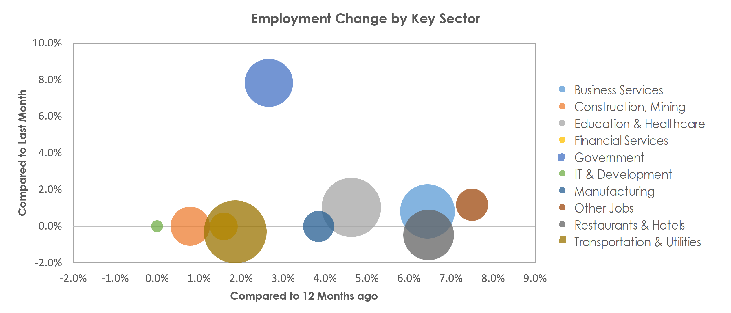 Port St. Lucie, FL Unemployment by Industry August 2022