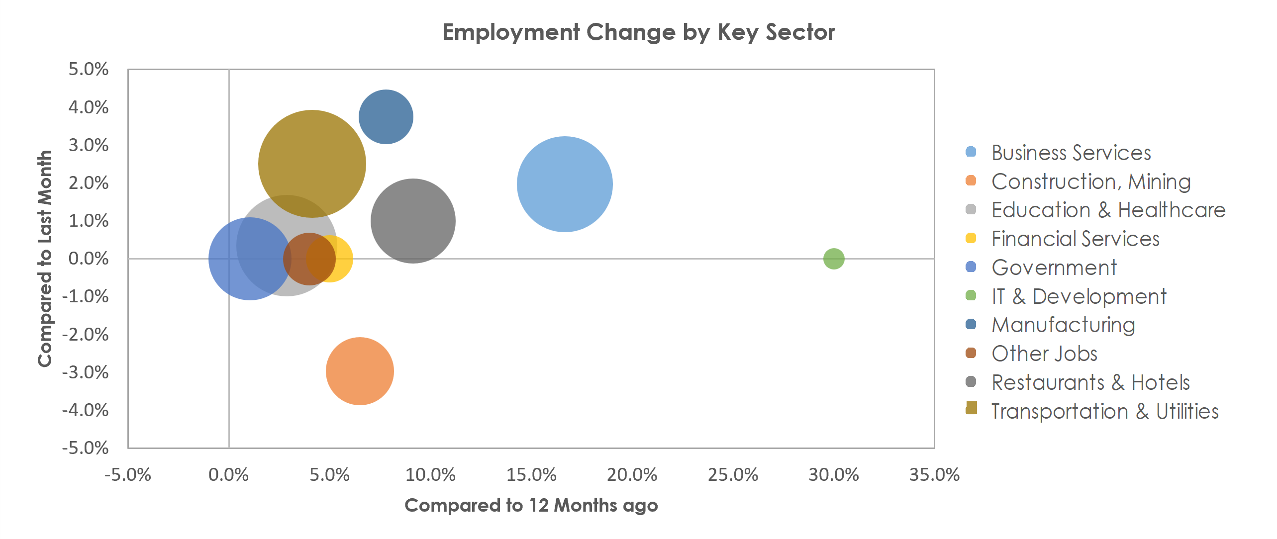 Port St. Lucie, FL Unemployment by Industry December 2021