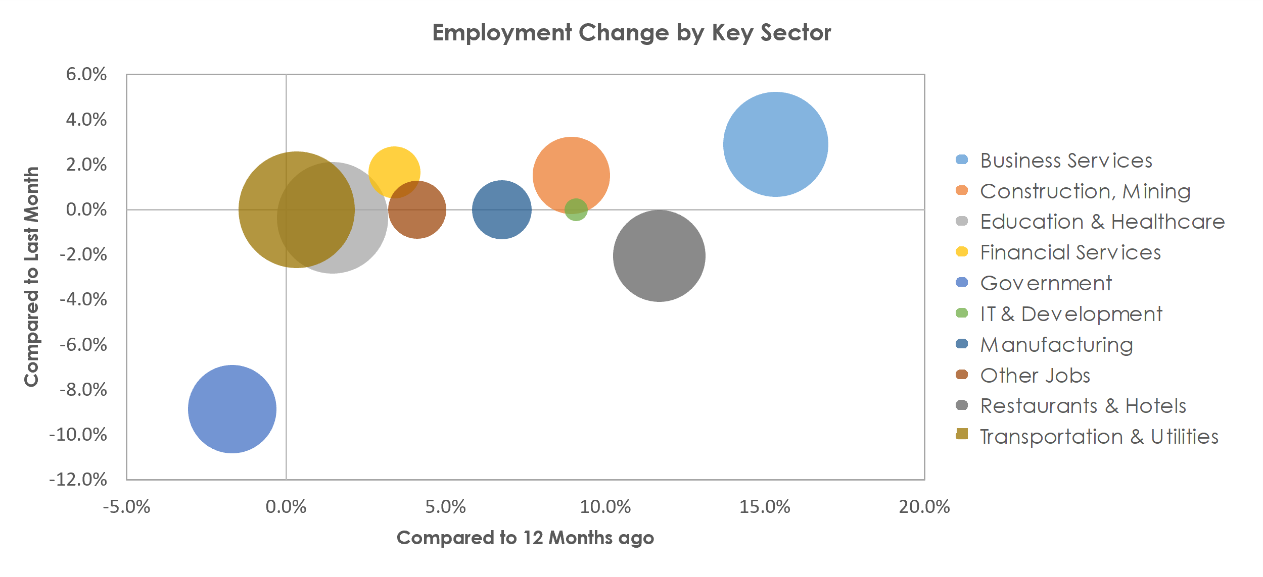 Port St. Lucie, FL Unemployment by Industry June 2021