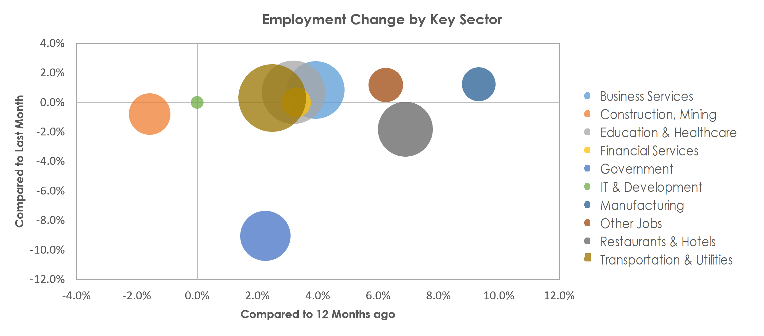 Port St. Lucie, FL Unemployment by Industry June 2022