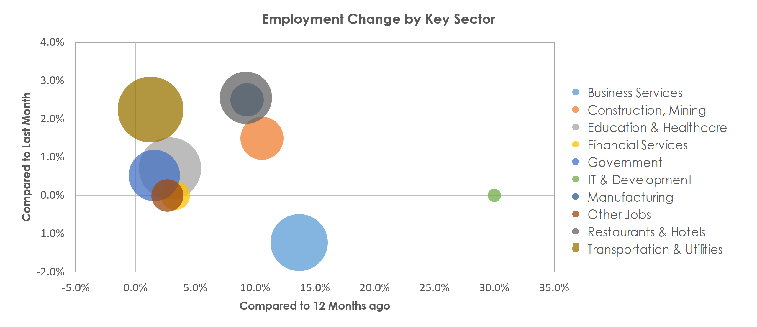 Port St. Lucie, FL Unemployment by Industry November 2021