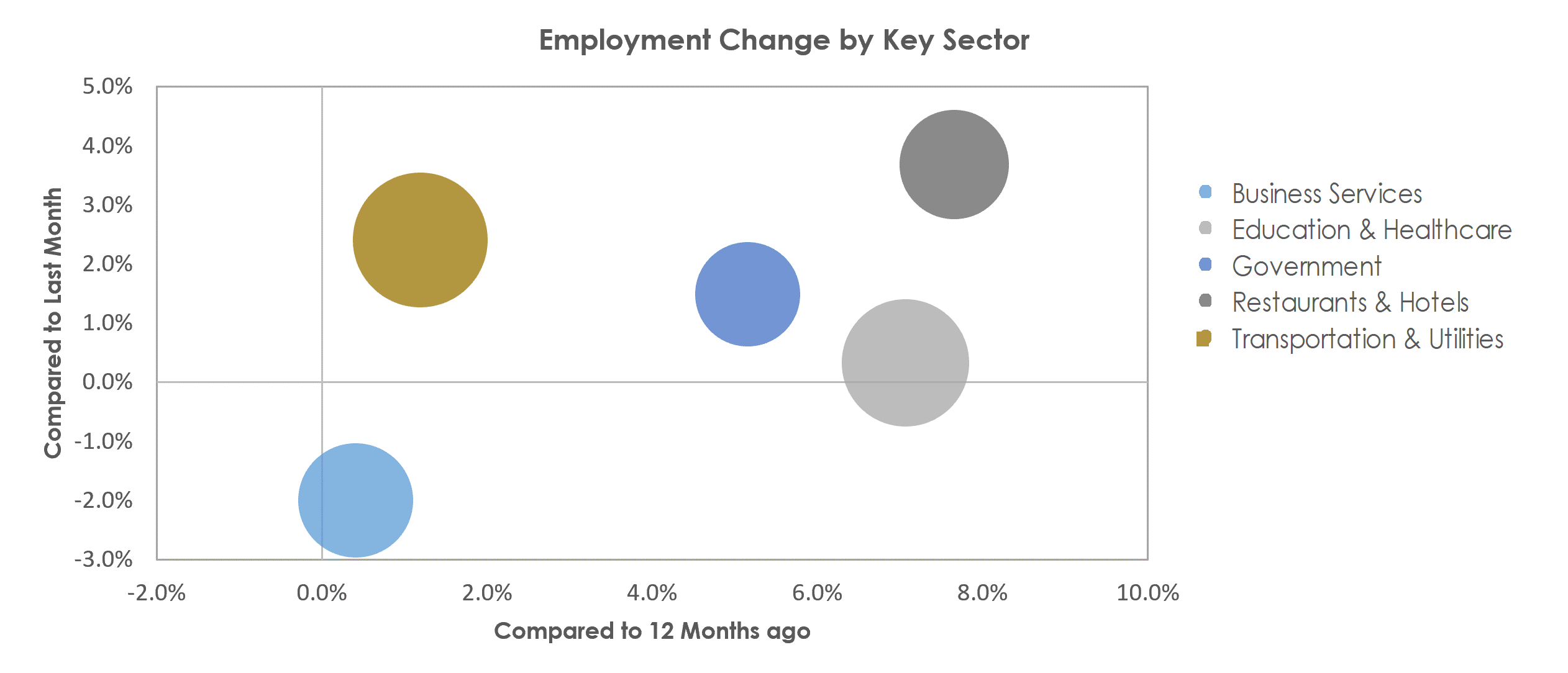 Port St. Lucie, FL Unemployment by Industry November 2022