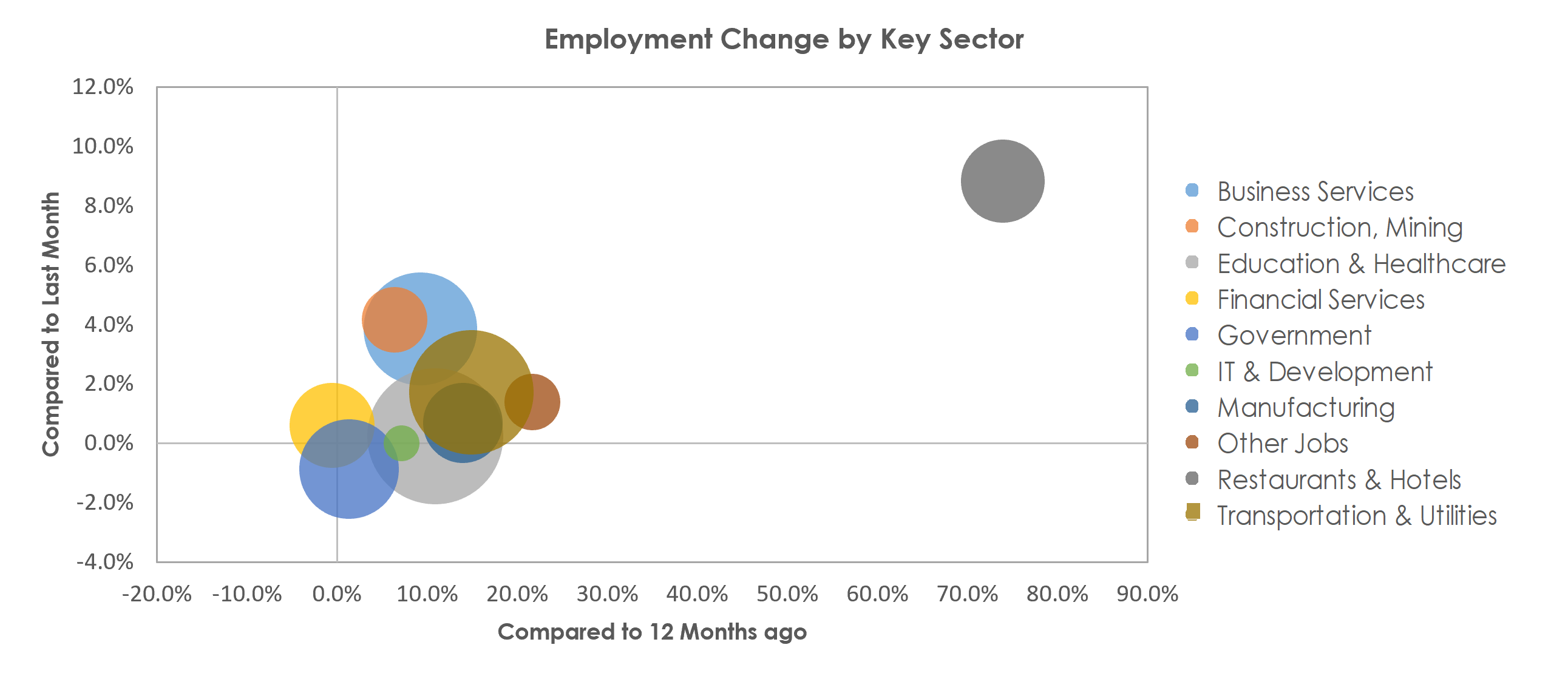 Portland-South Portland, ME Unemployment by Industry April 2021