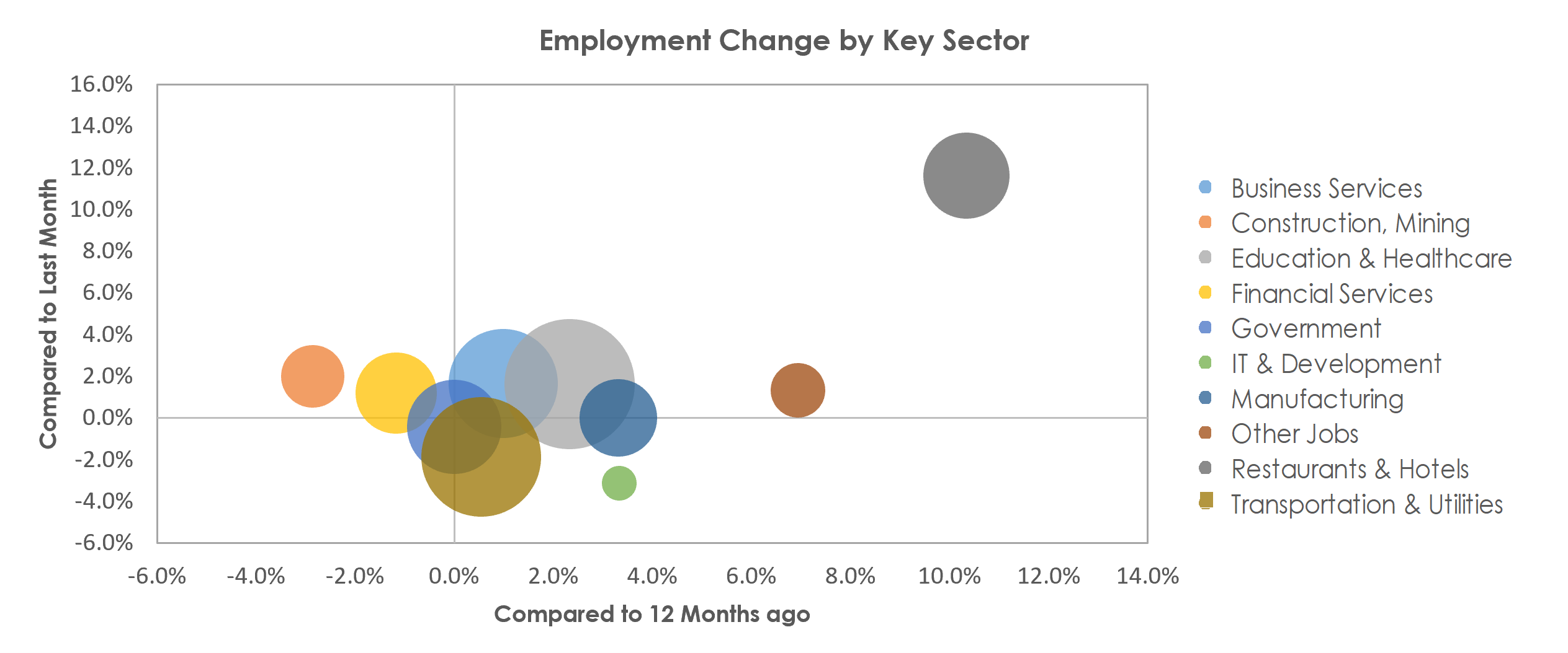 Portland-South Portland, ME Unemployment by Industry April 2022