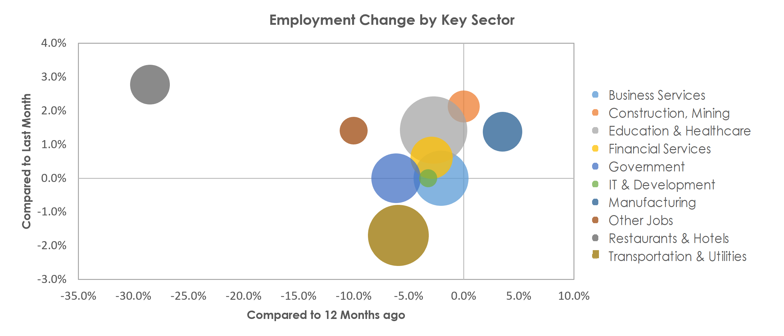 Portland-South Portland, ME Unemployment by Industry March 2021