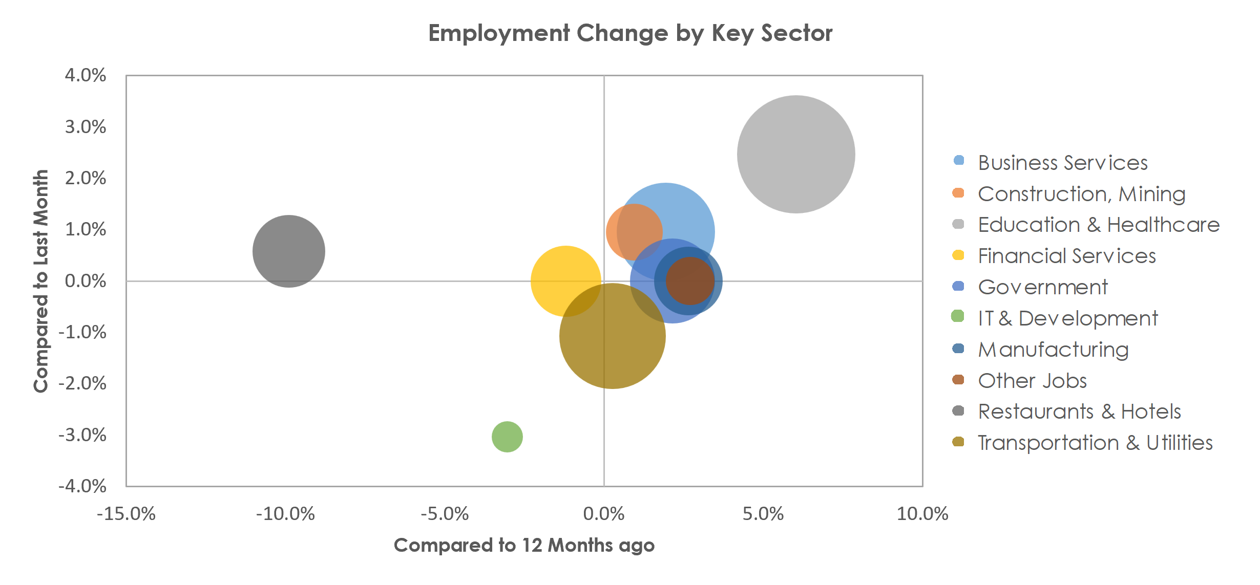 Portland-South Portland, ME Unemployment by Industry March 2023