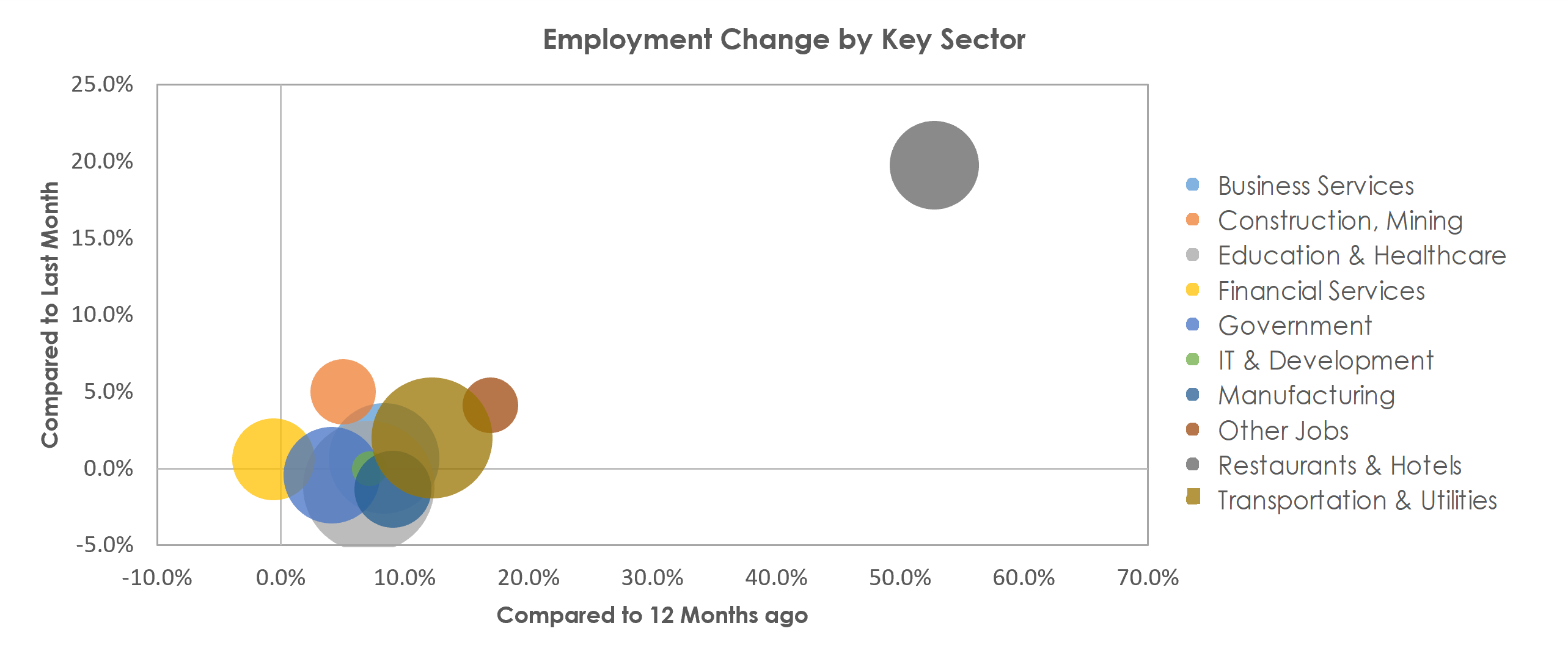 Portland-South Portland, ME Unemployment by Industry May 2021