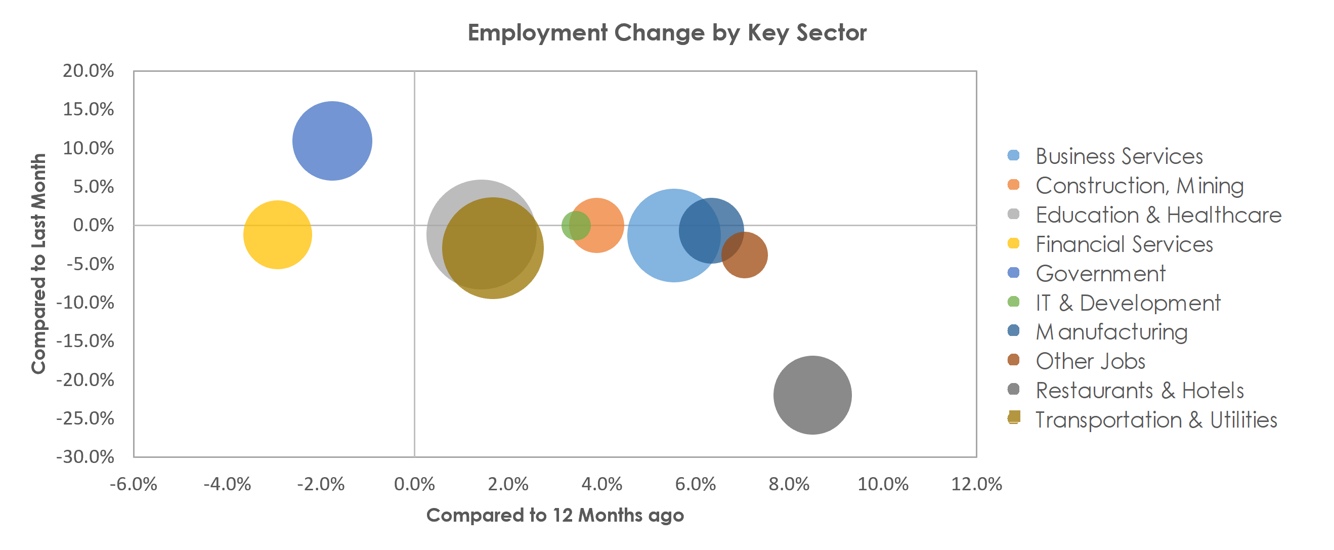 Portland-South Portland, ME Unemployment by Industry September 2021