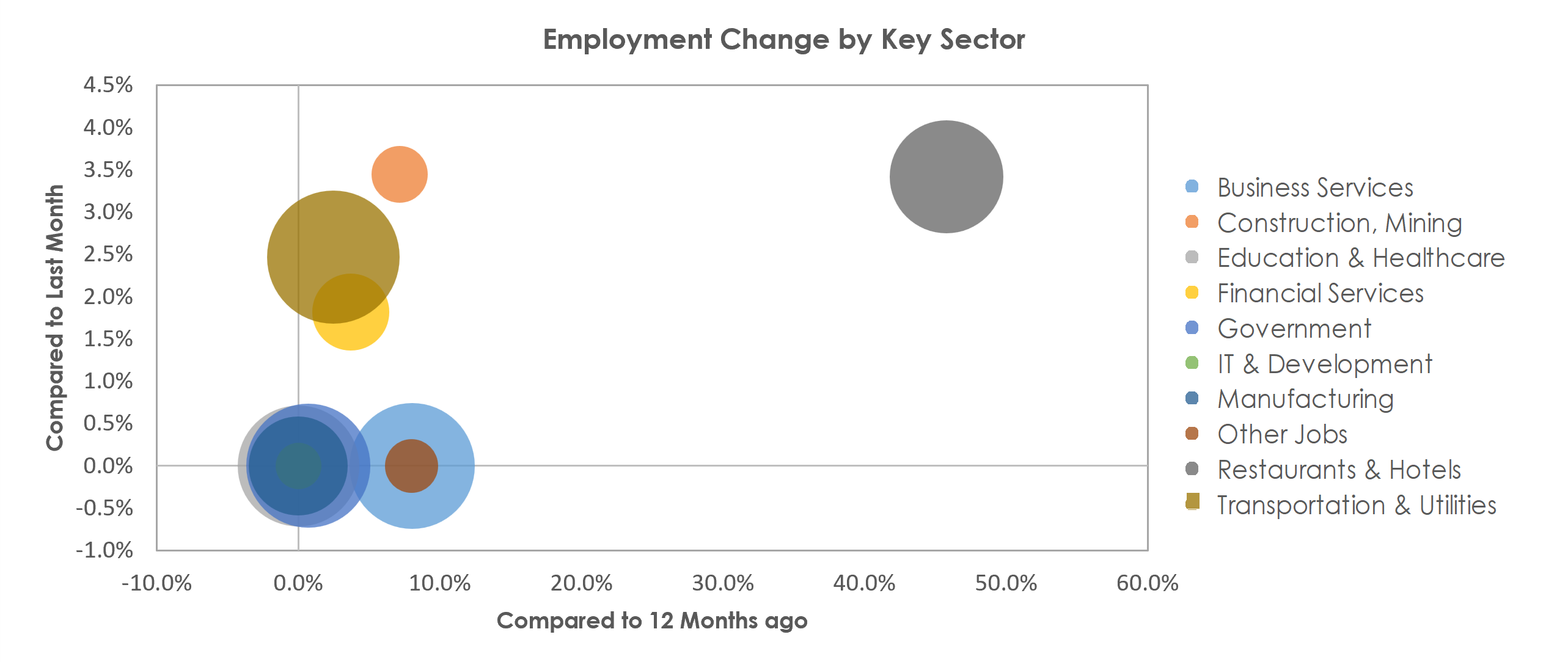 Portsmouth, NH-ME Unemployment by Industry December 2021