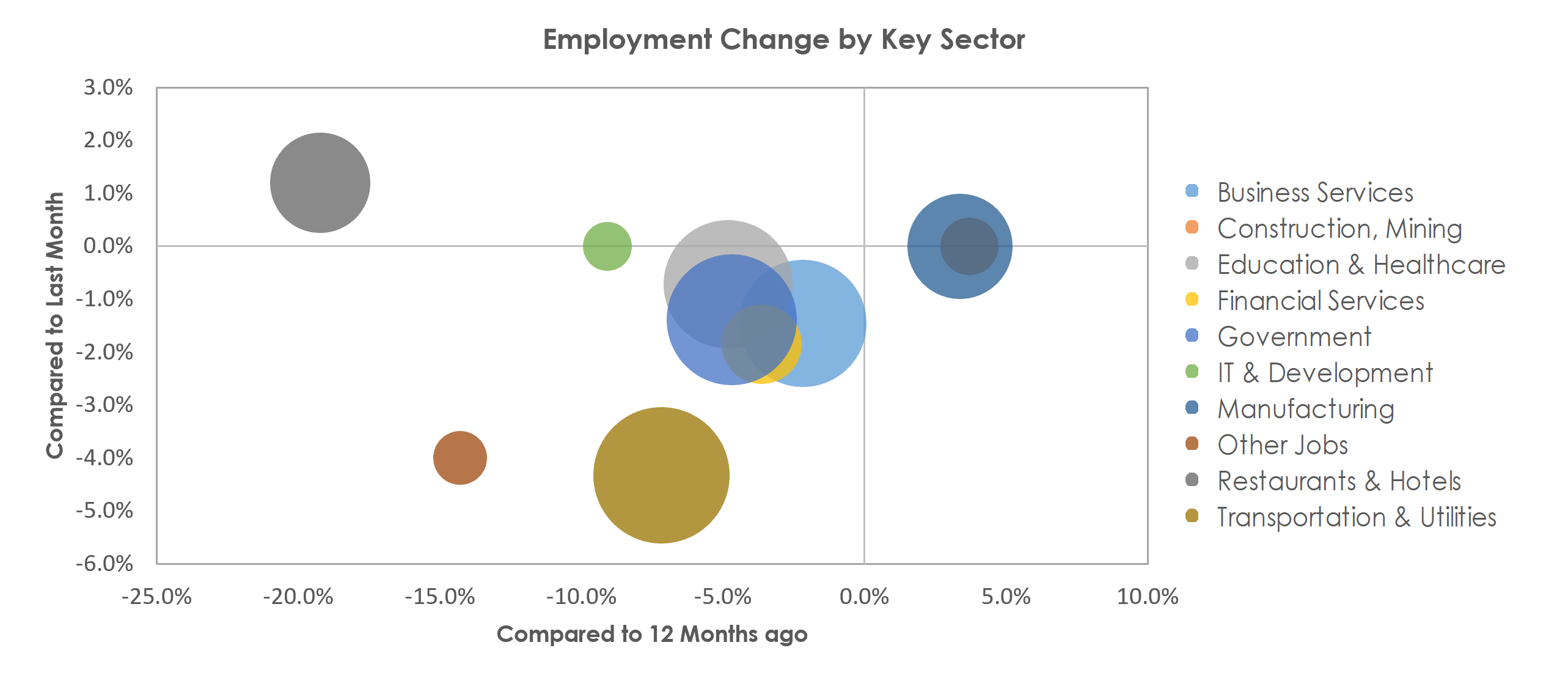 Portsmouth, NH-ME Unemployment by Industry January 2021