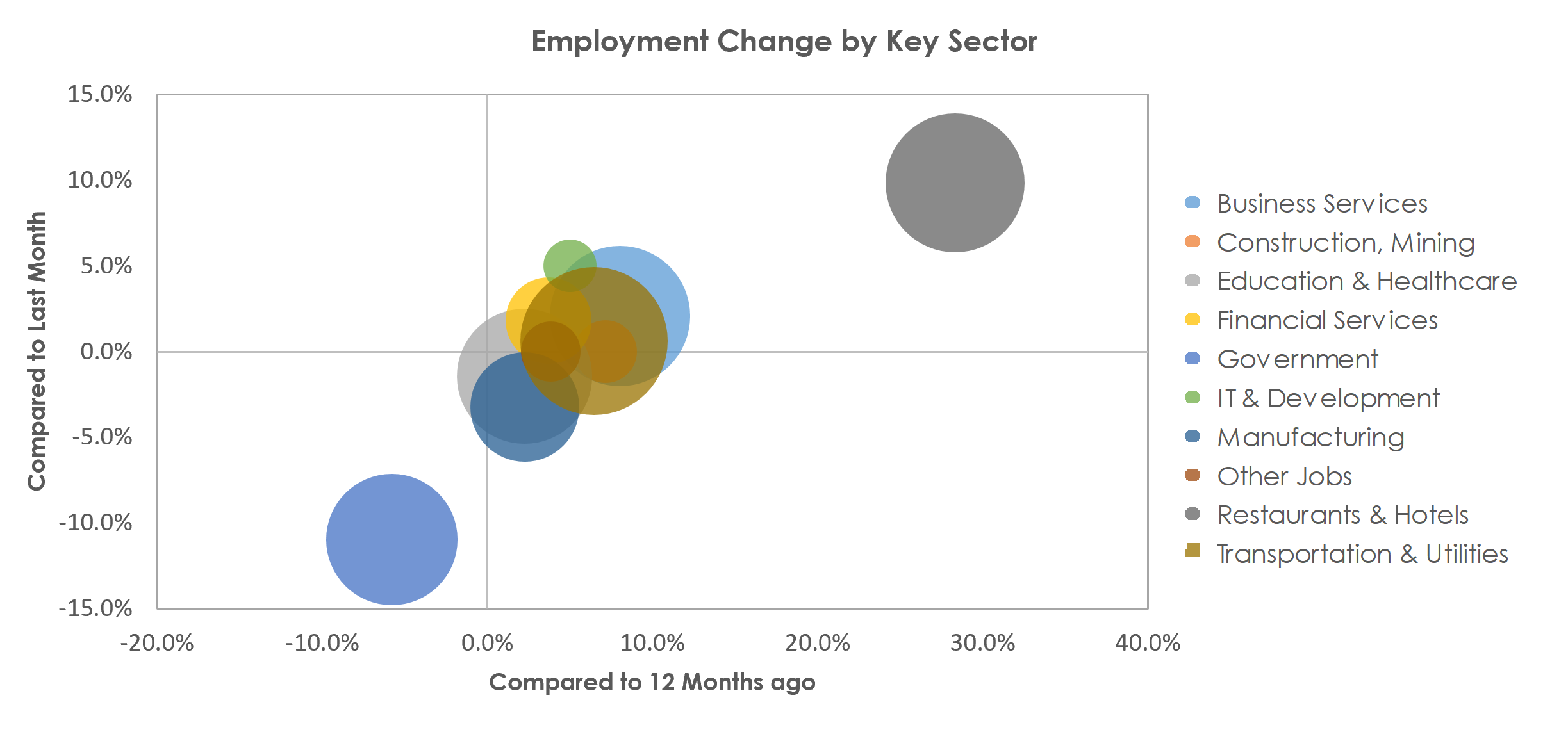 Portsmouth, NH-ME Unemployment by Industry July 2021