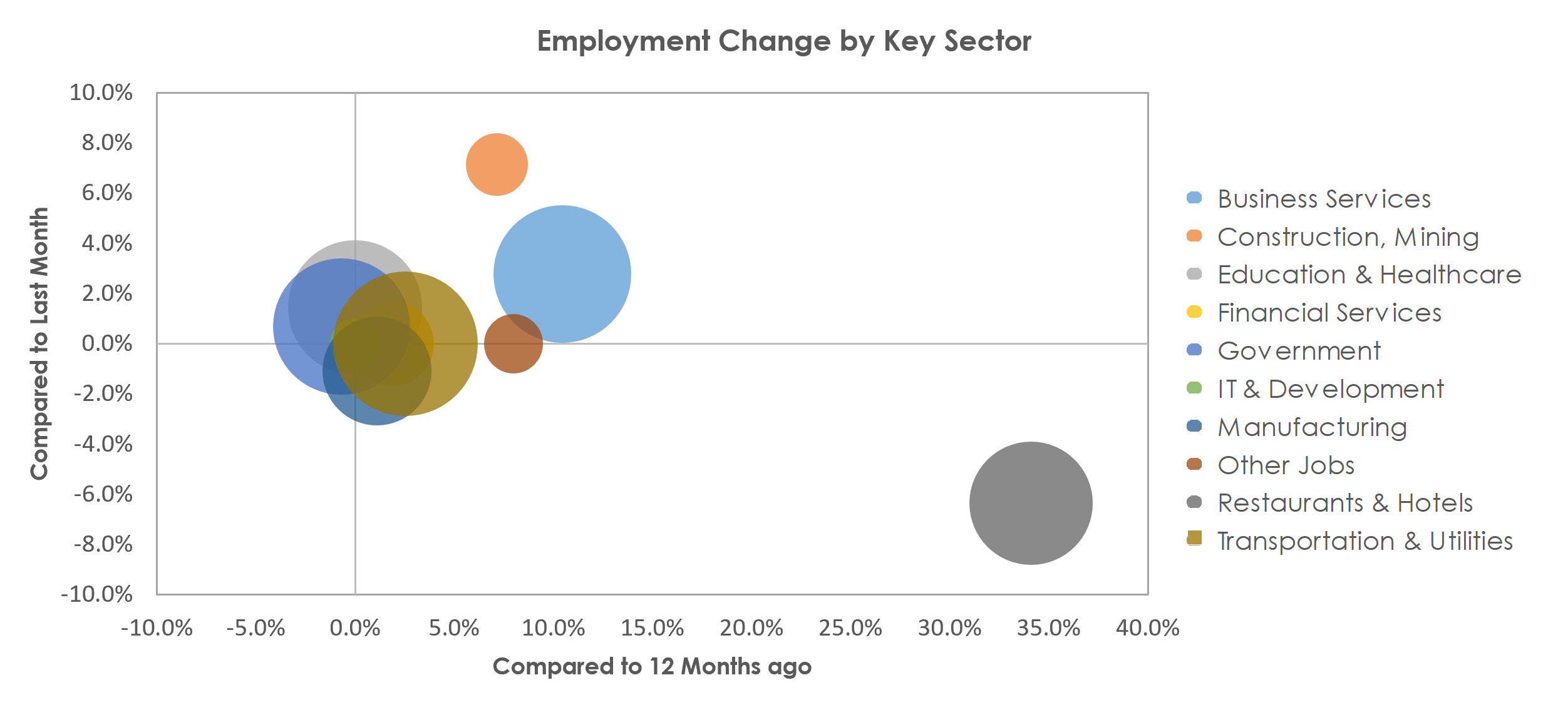 Portsmouth, NH-ME Unemployment by Industry November 2021