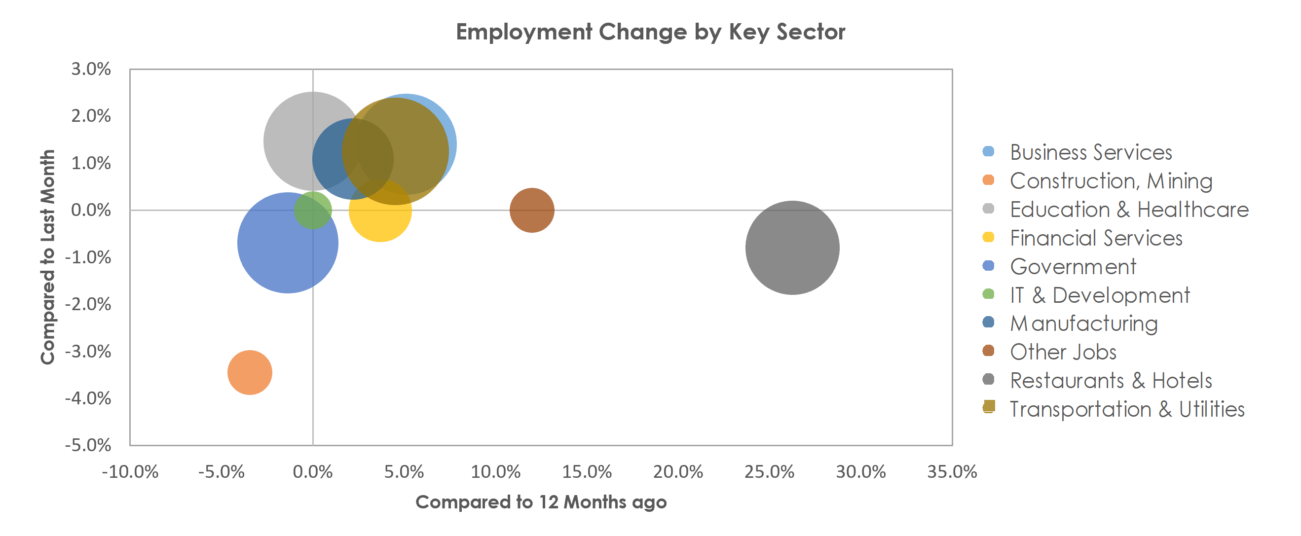 Portsmouth, NH-ME Unemployment by Industry October 2021