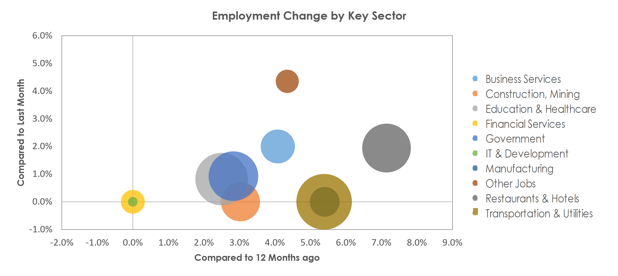 Prescott, AZ Unemployment by Industry April 2022