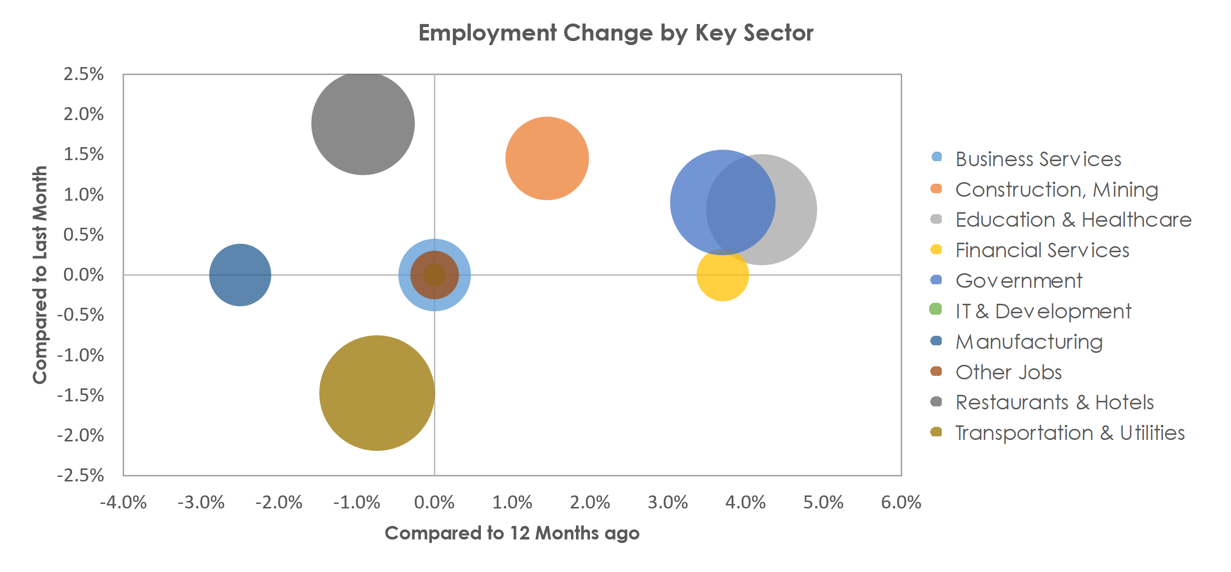 Prescott, AZ Unemployment by Industry April 2023