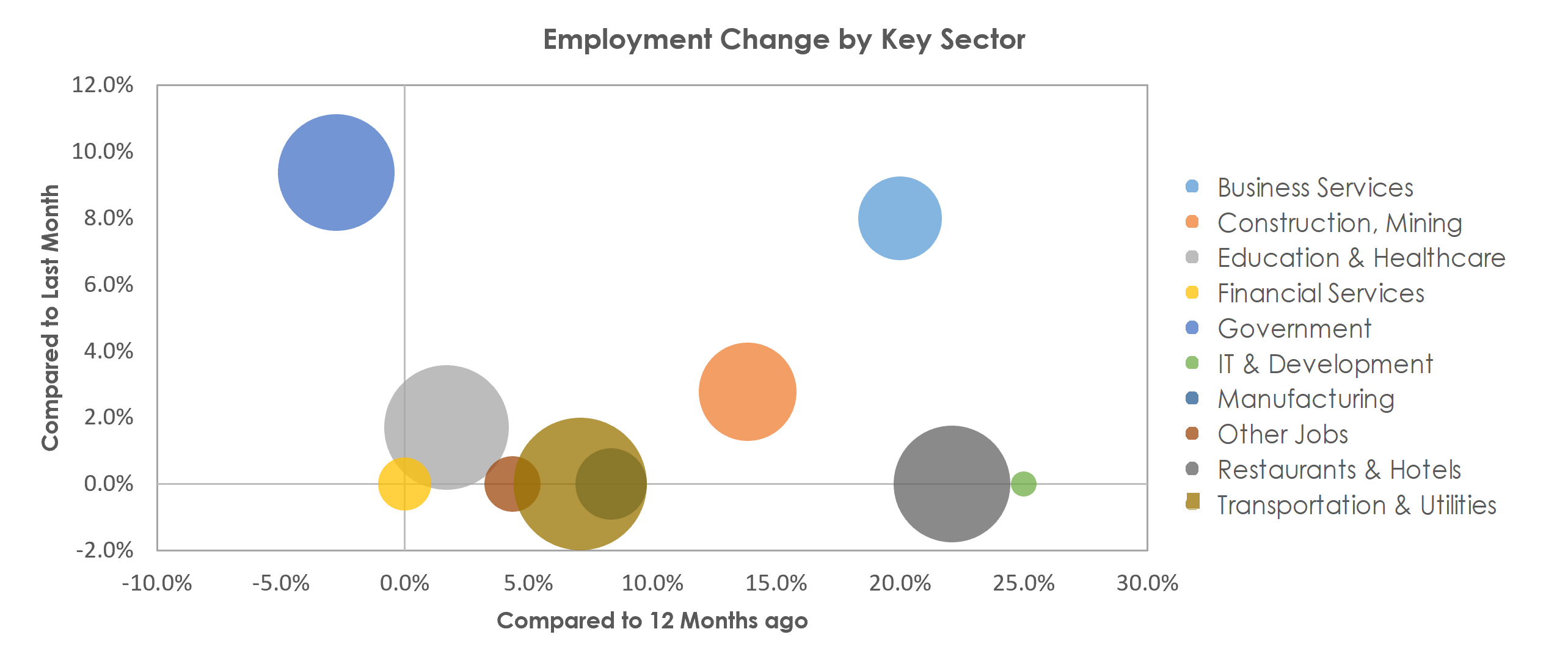 Prescott, AZ Unemployment by Industry August 2021
