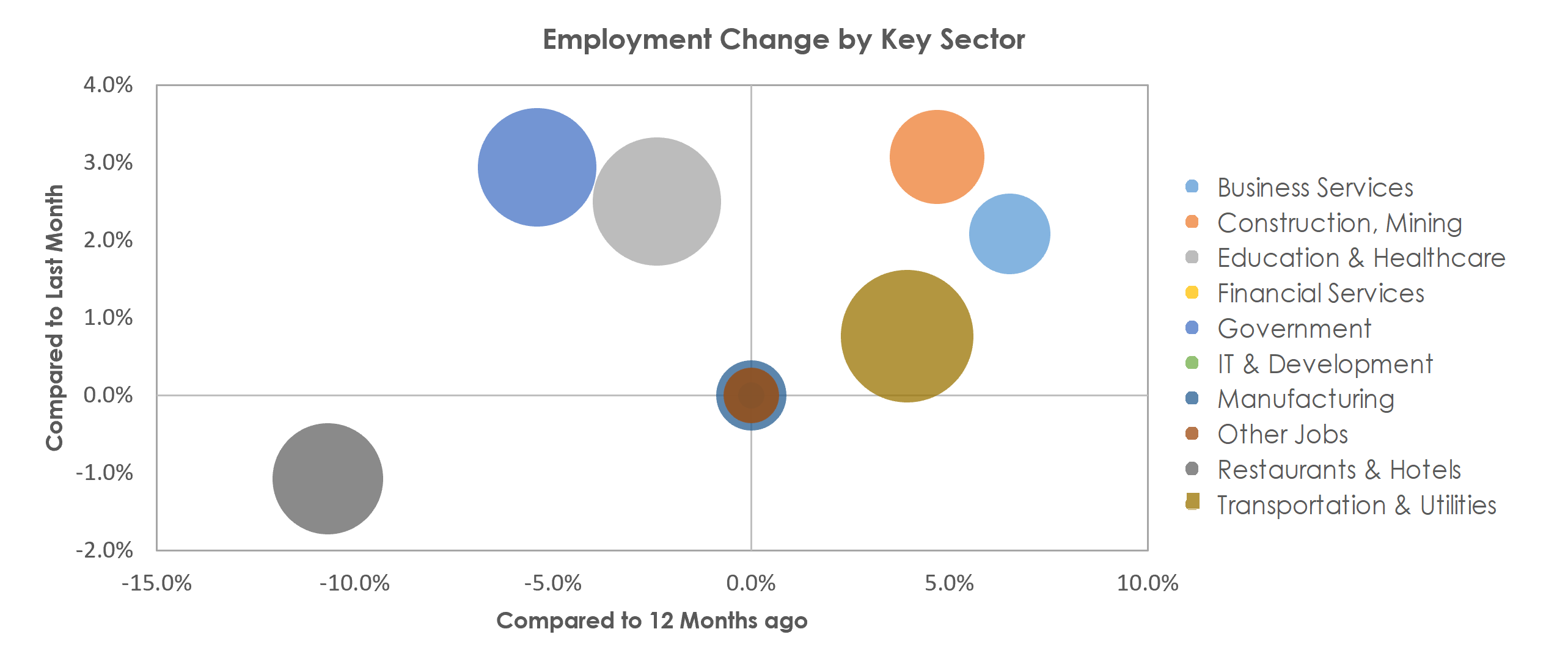 Prescott, AZ Unemployment by Industry February 2021