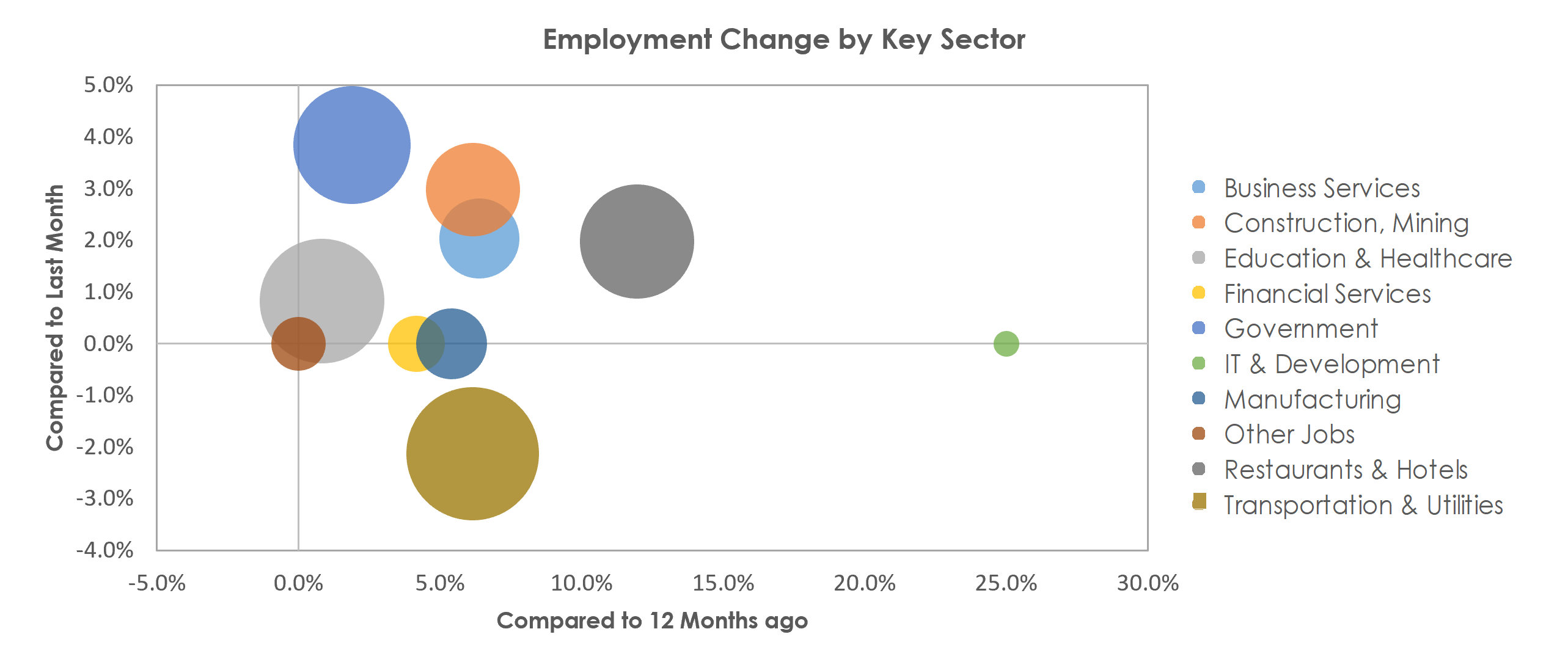 Prescott, AZ Unemployment by Industry February 2022