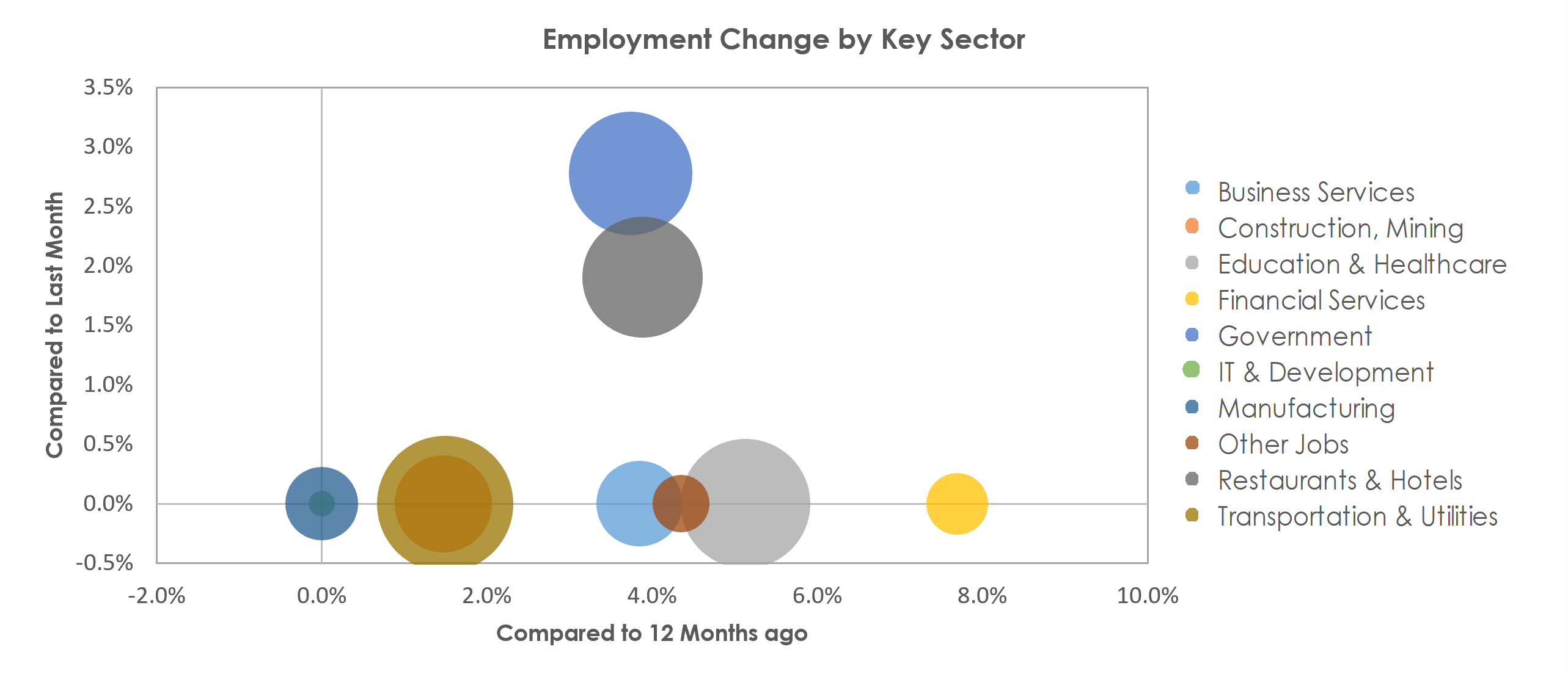 Prescott, AZ Unemployment by Industry February 2023