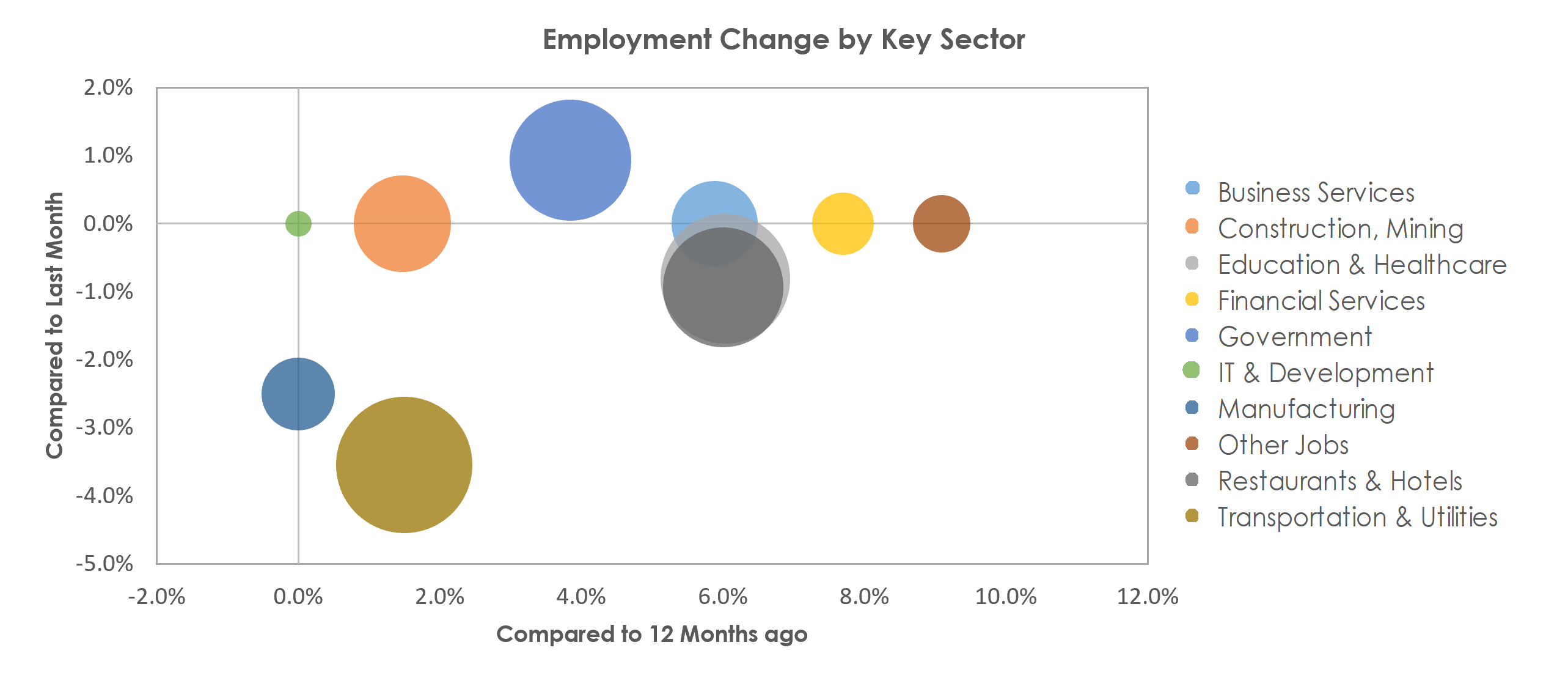 Prescott, AZ Unemployment by Industry January 2023