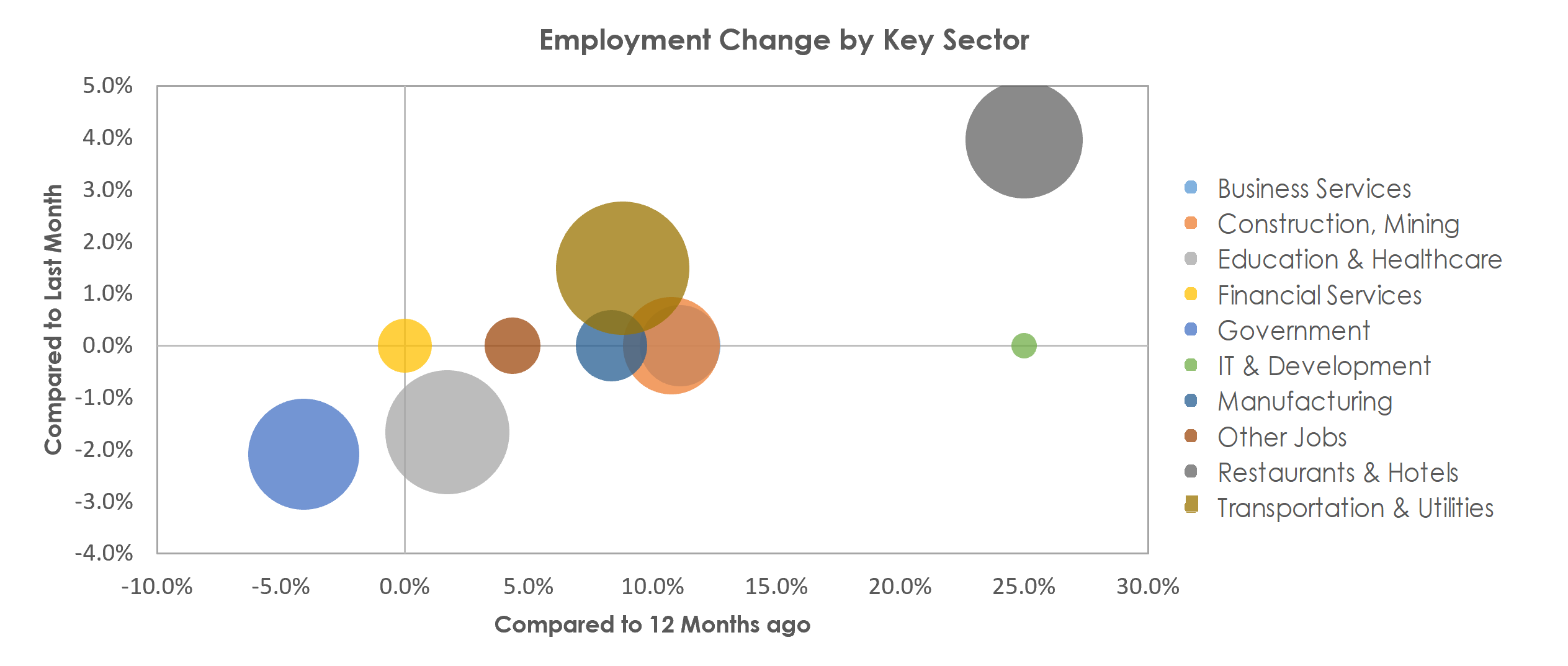 Prescott, AZ Unemployment by Industry July 2021