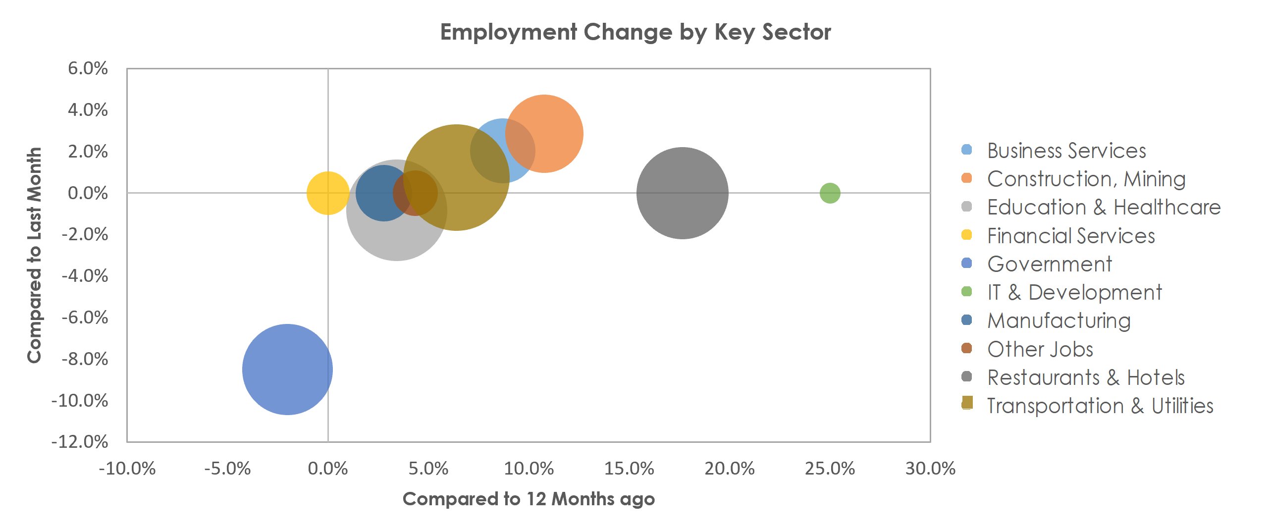 Prescott, AZ Unemployment by Industry June 2021