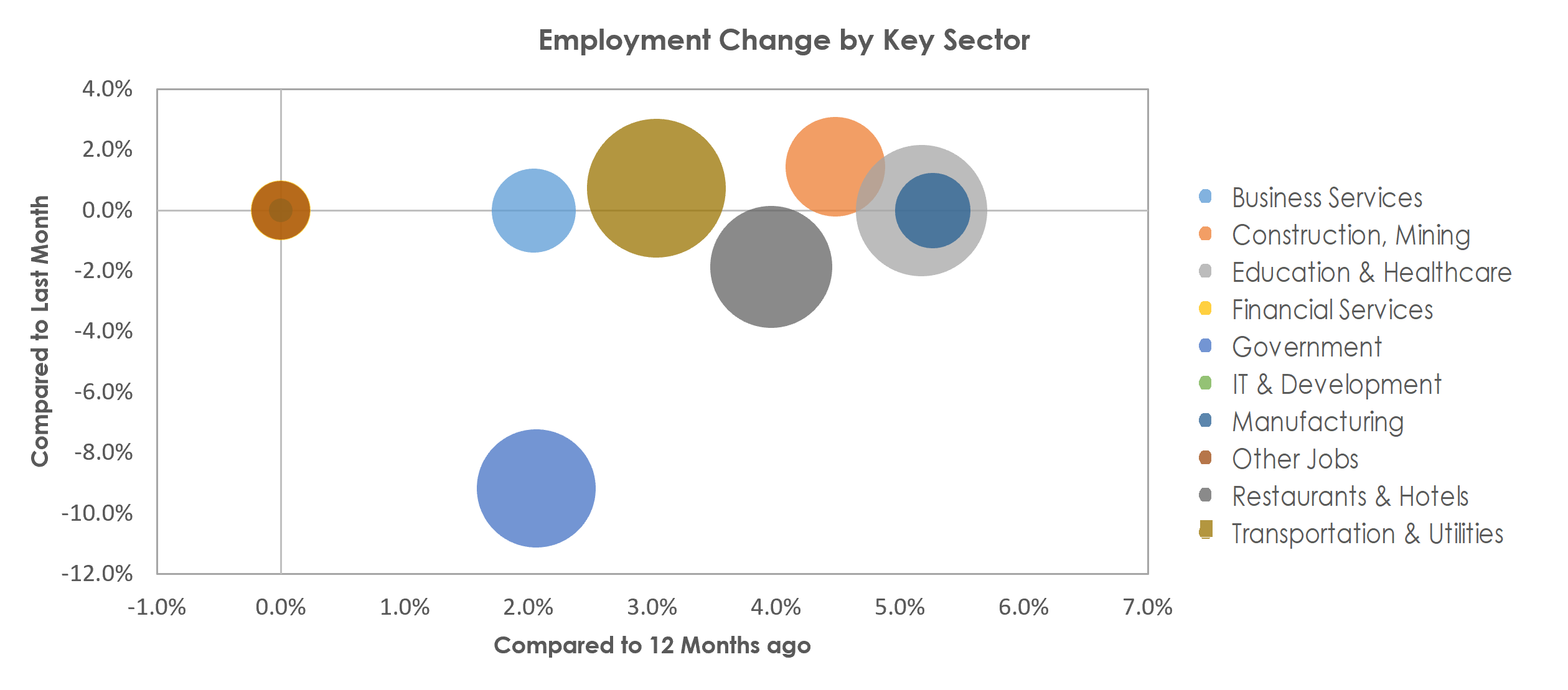 Prescott, AZ Unemployment by Industry June 2022