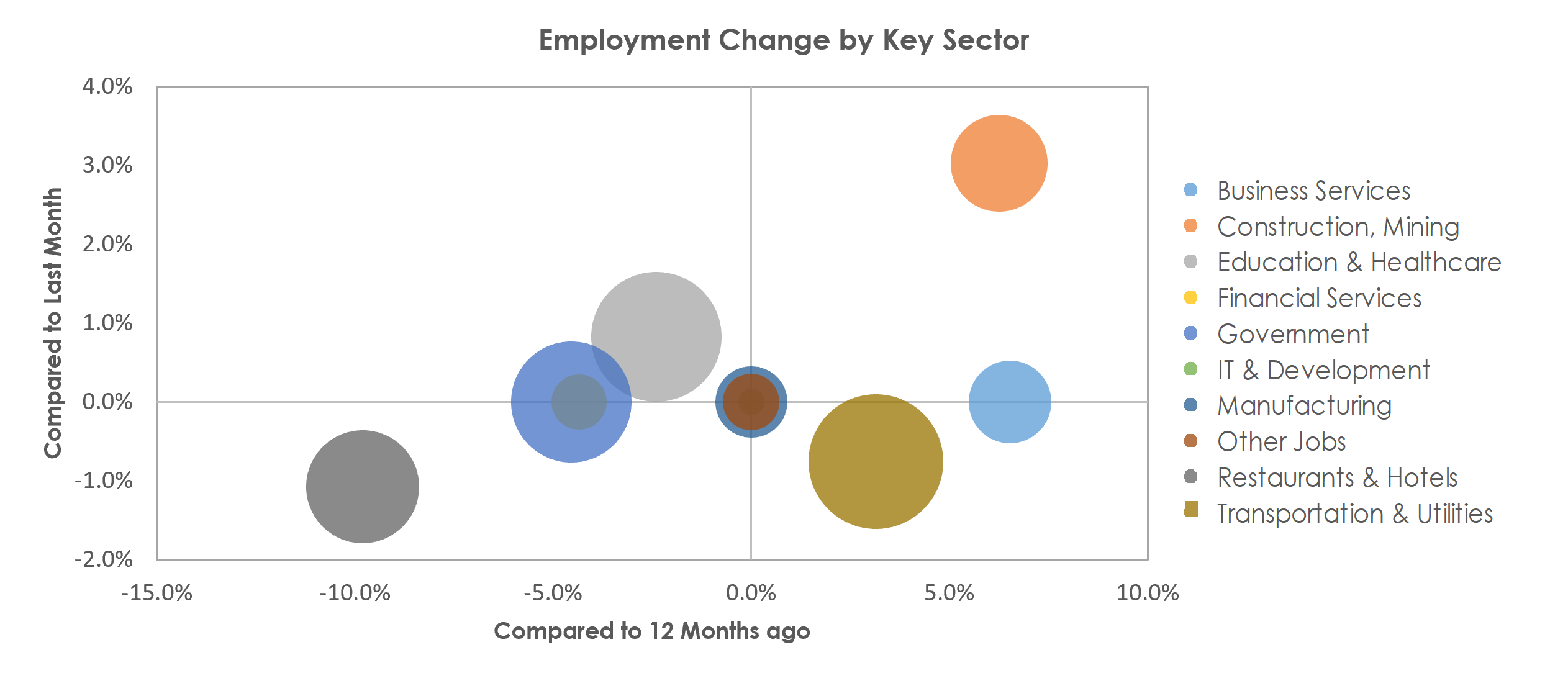 Prescott, AZ Unemployment by Industry March 2021