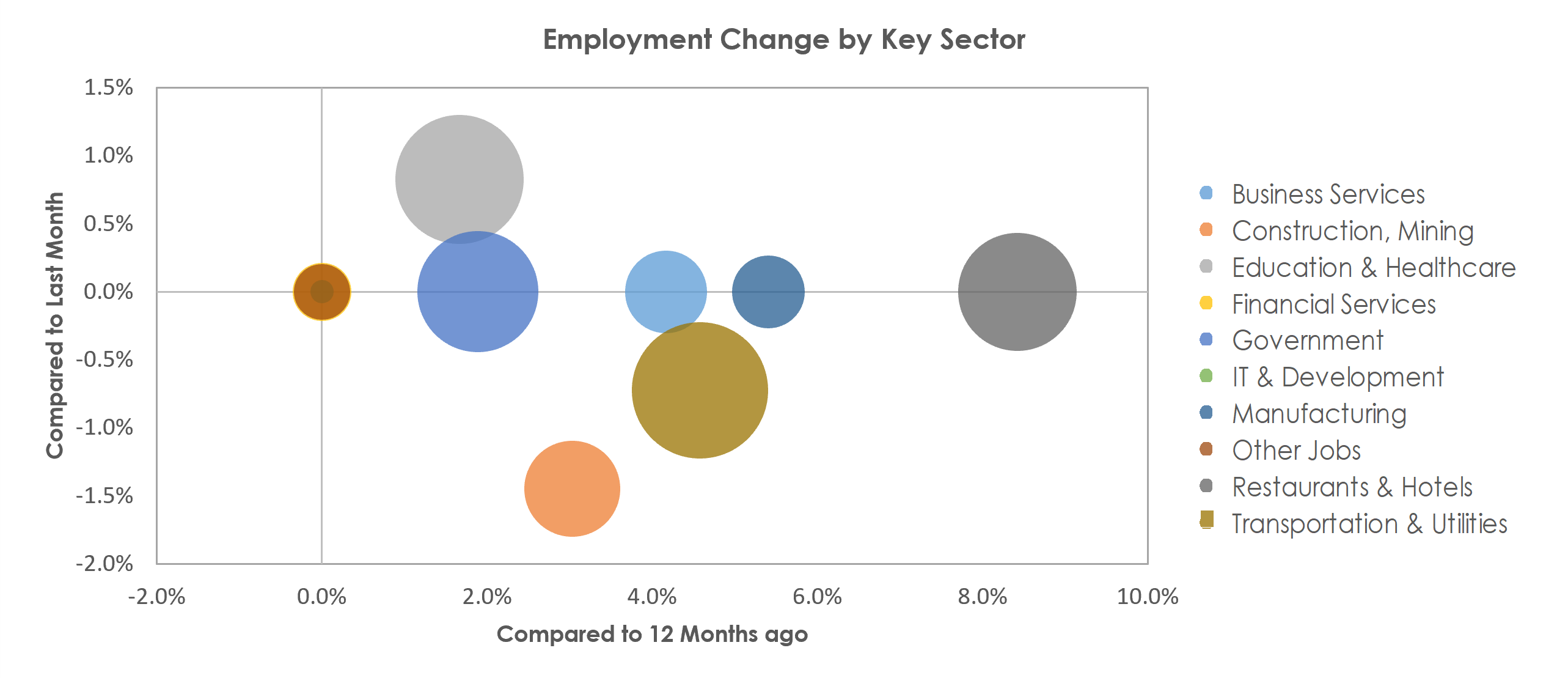 Prescott, AZ Unemployment by Industry March 2022