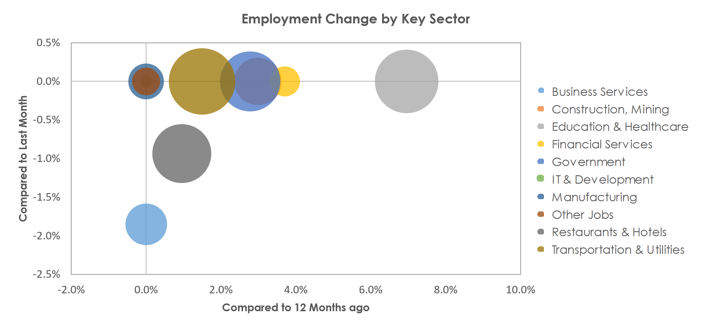 Prescott, AZ Unemployment by Industry March 2023