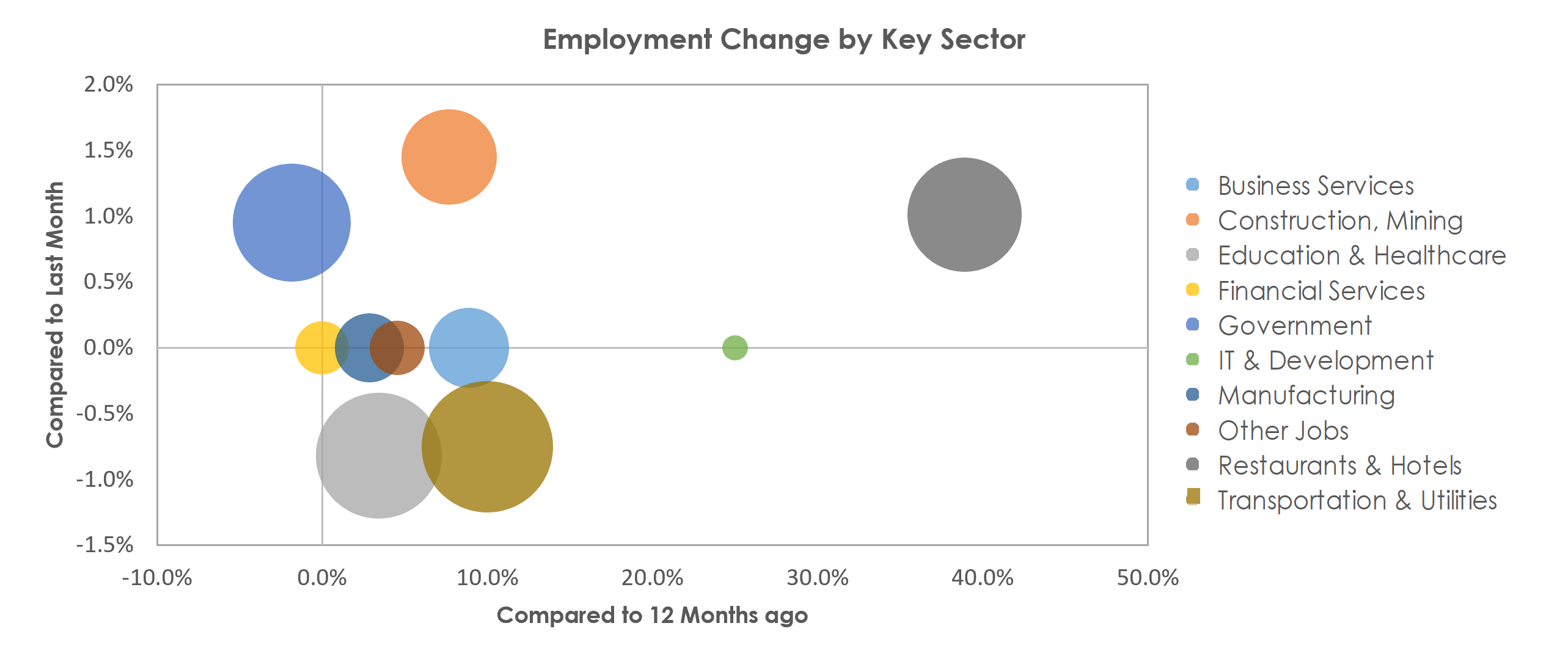 Prescott, AZ Unemployment by Industry May 2021