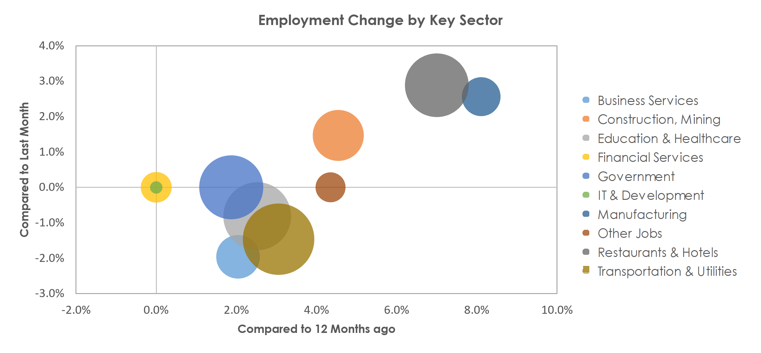Prescott, AZ Unemployment by Industry May 2022