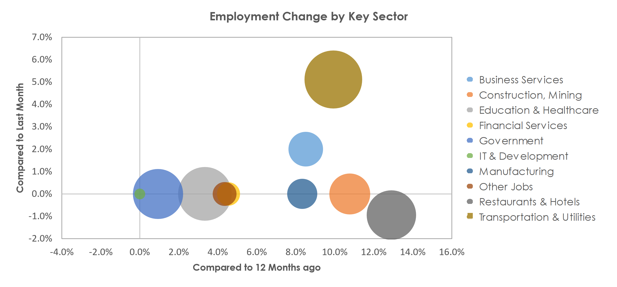 Prescott, AZ Unemployment by Industry November 2021