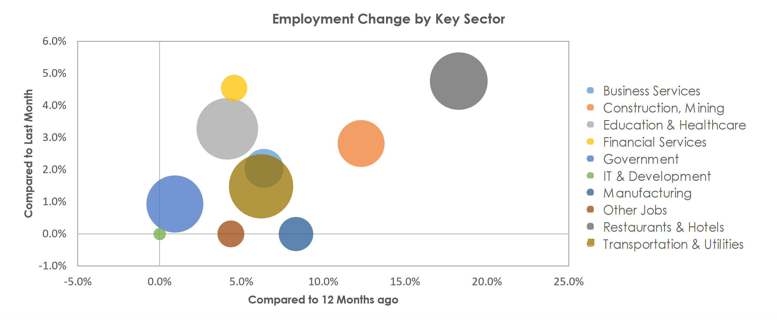 Prescott, AZ Unemployment by Industry October 2021
