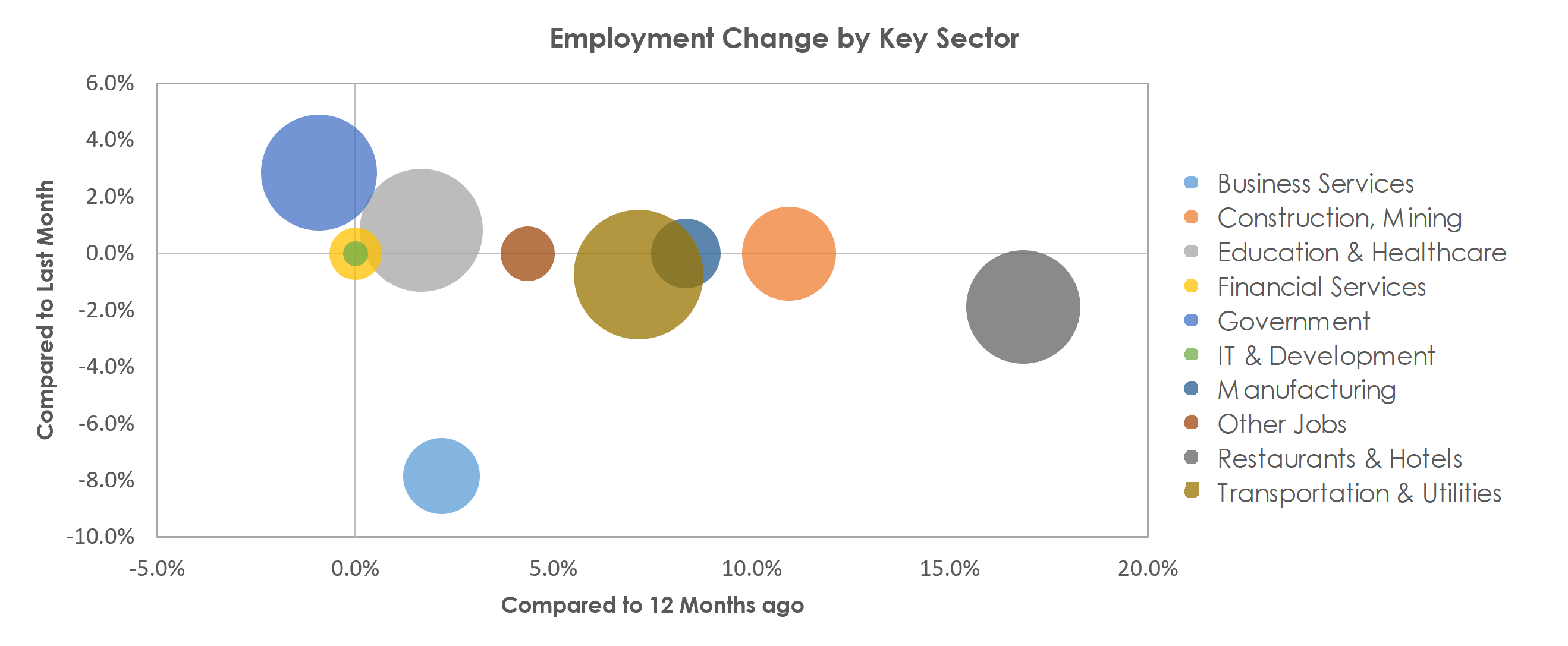 Prescott, AZ Unemployment by Industry September 2021
