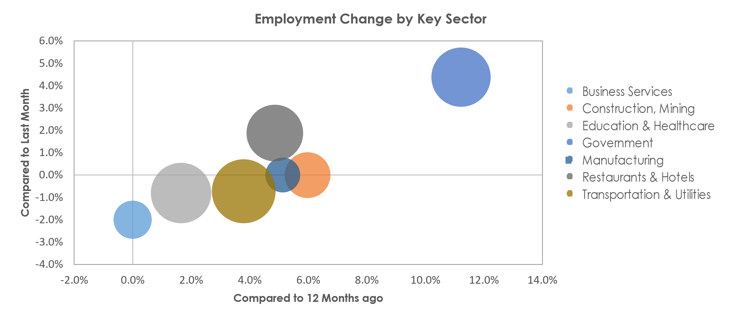 Prescott, AZ Unemployment by Industry September 2022