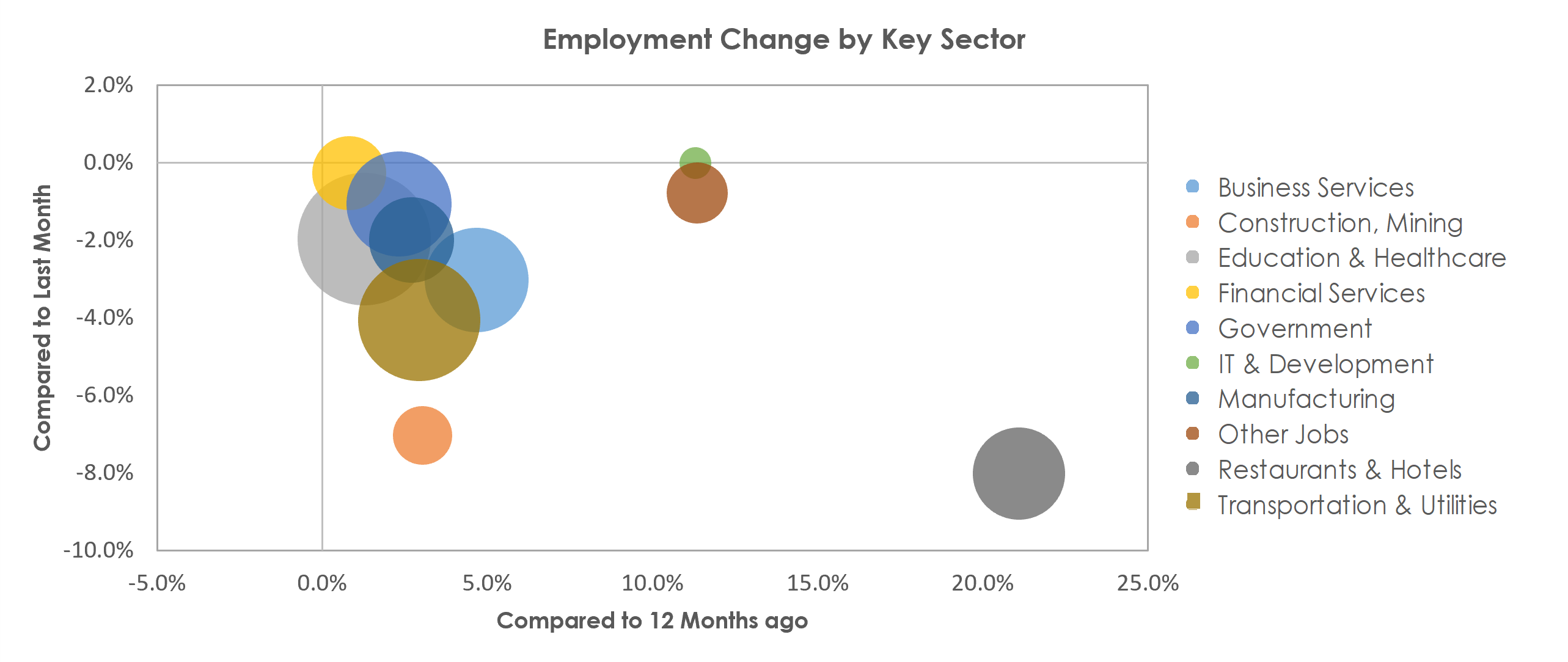 Providence-Warwick, RI-MA Unemployment by Industry January 2022