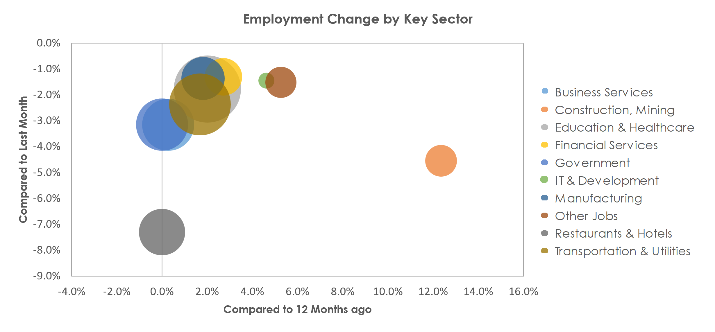 Providence-Warwick, RI-MA Unemployment by Industry January 2023
