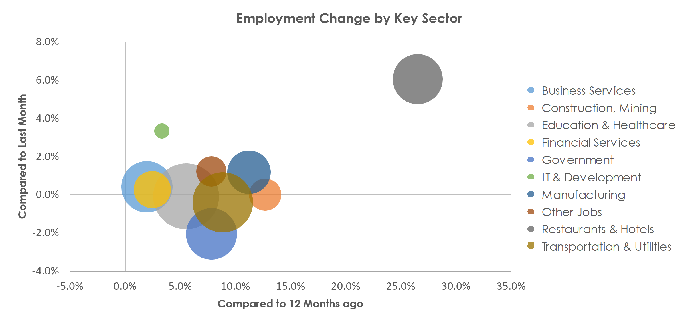 Providence-Warwick, RI-MA Unemployment by Industry July 2021