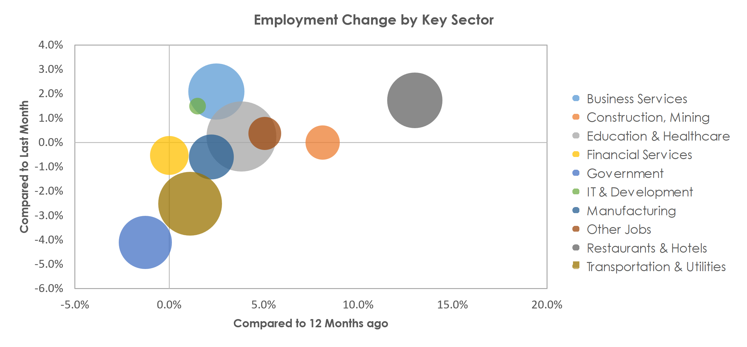 Providence-Warwick, RI-MA Unemployment by Industry July 2022