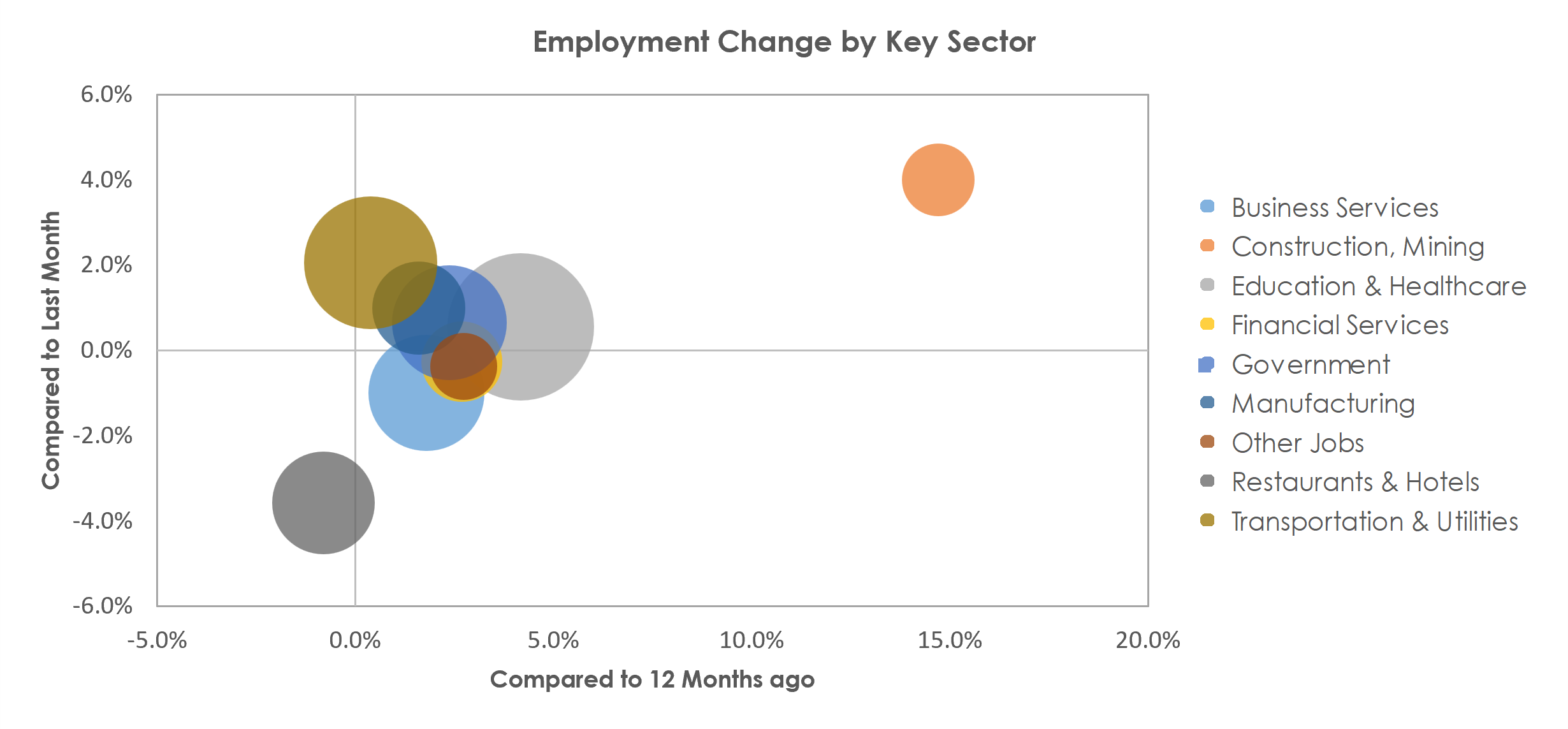 Providence-Warwick, RI-MA Unemployment by Industry November 2022