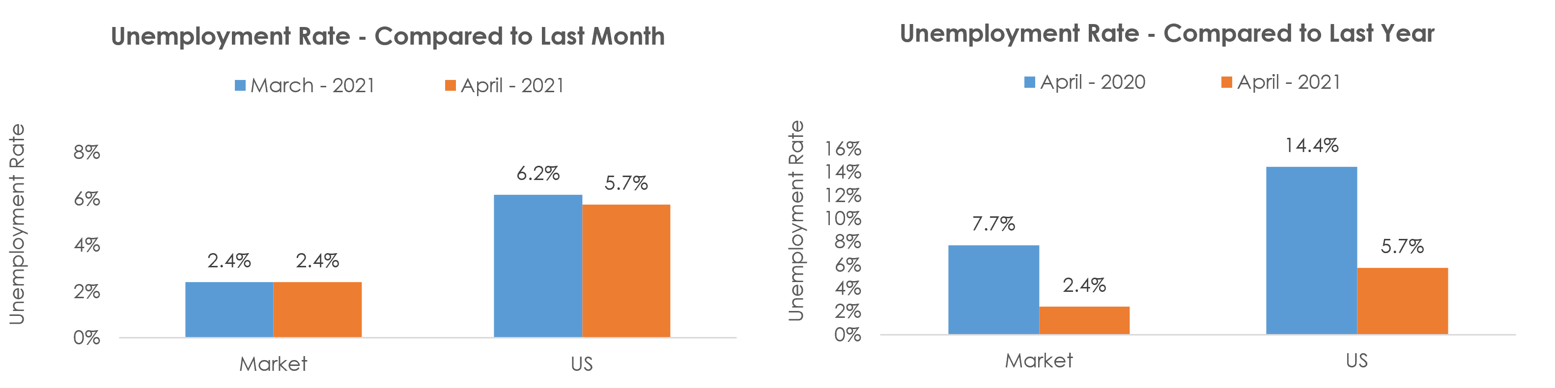 Provo-Orem, UT Unemployment April 2021