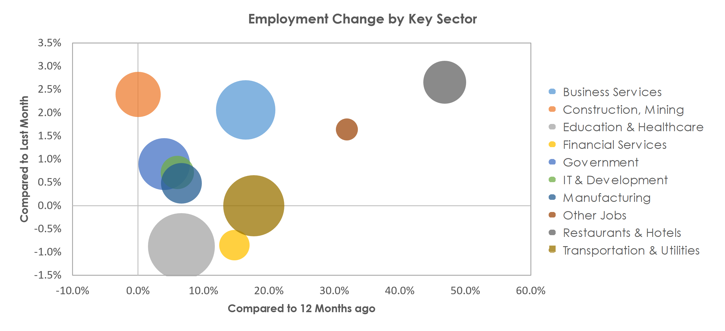 Provo-Orem, UT Unemployment by Industry April 2021