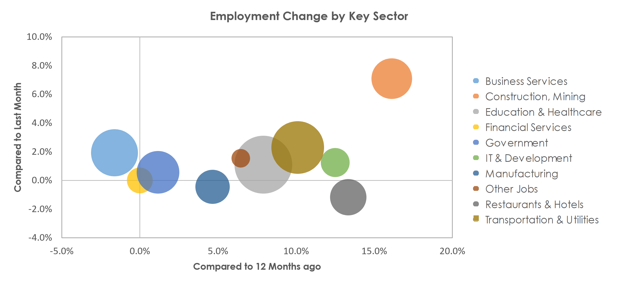 Provo-Orem, UT Unemployment by Industry April 2022