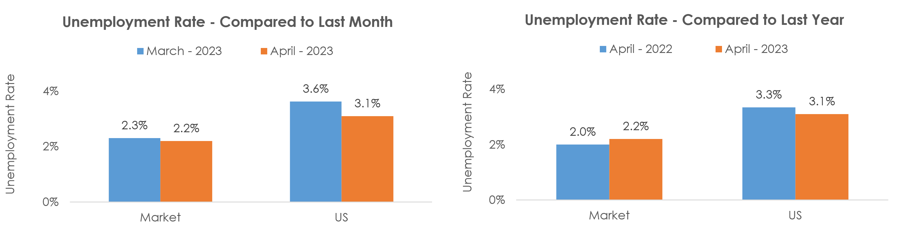 Provo-Orem, UT Unemployment April 2023
