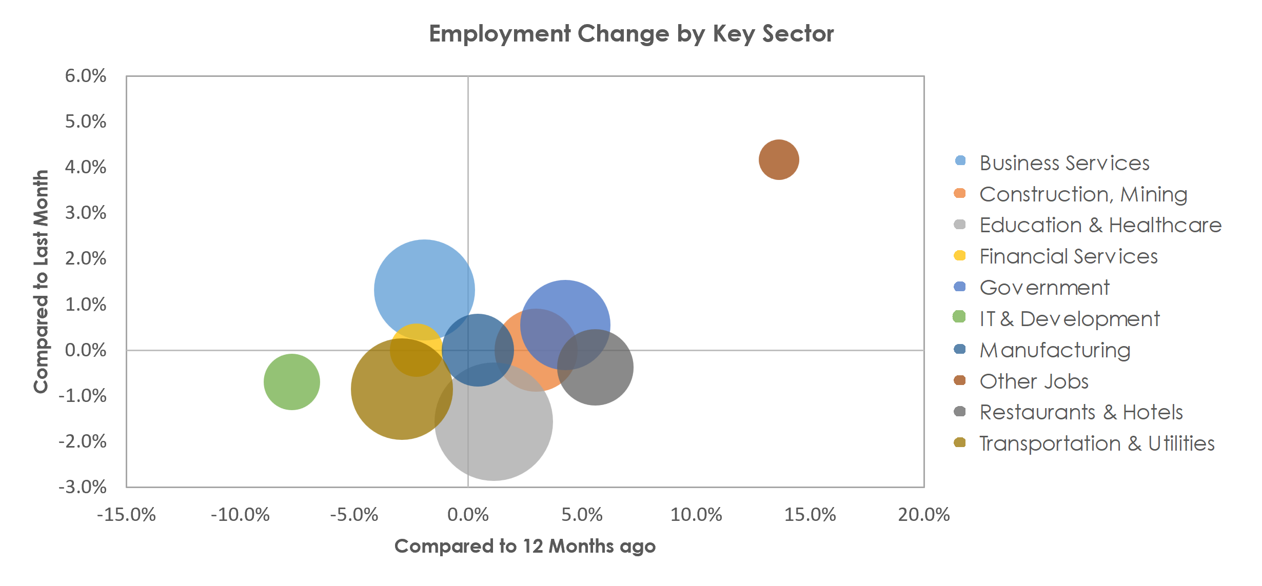 Provo-Orem, UT Unemployment by Industry April 2023